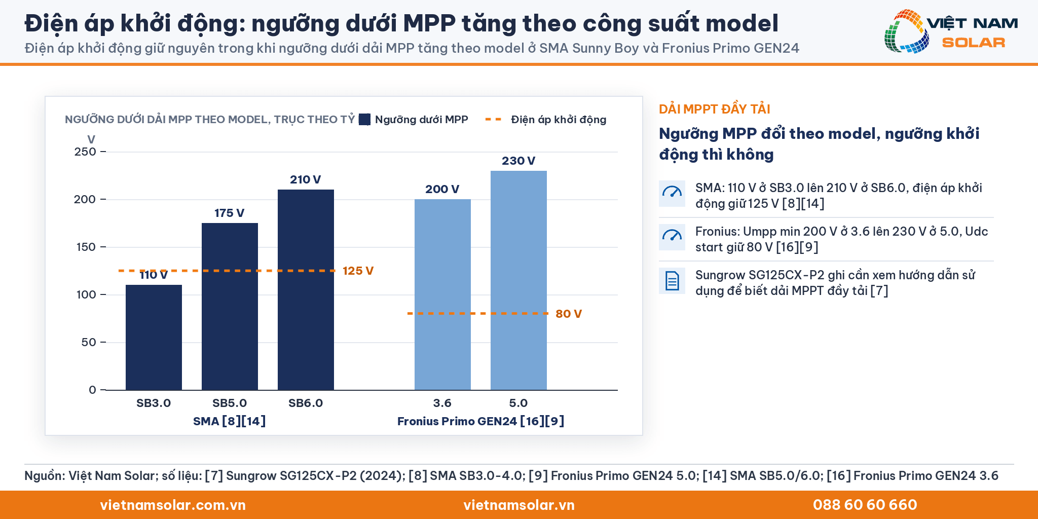 Điện áp khởi động: biểu đồ ngưỡng dưới dải MPP tăng theo model SMA Sunny Boy và Fronius Primo GEN24 trong khi điện áp khởi động giữ nguyên, kèm dải MPPT đầy tải Sungrow