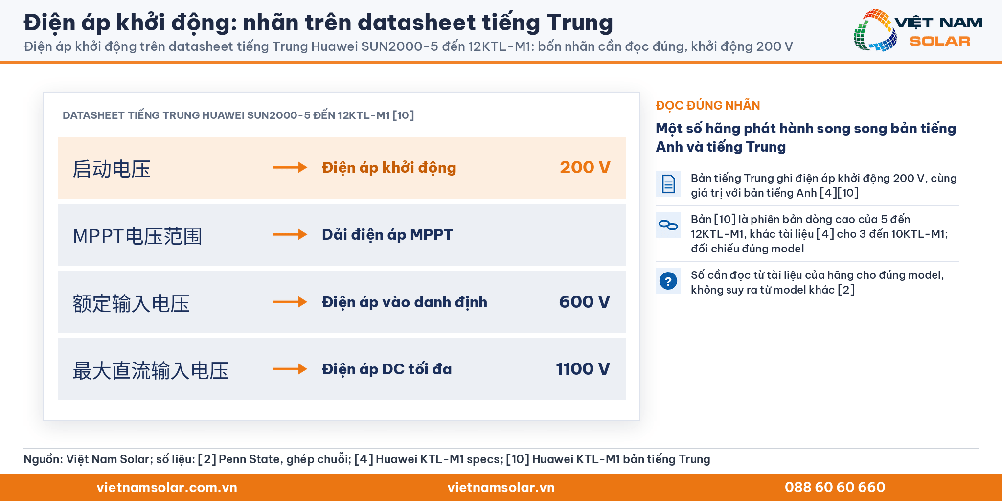 Điện áp khởi động: bốn nhãn trên datasheet tiếng Trung của Huawei SUN2000-5 đến 12KTL-M1 kèm tên tiếng Anh và nghĩa tiếng Việt, khởi động 200 V