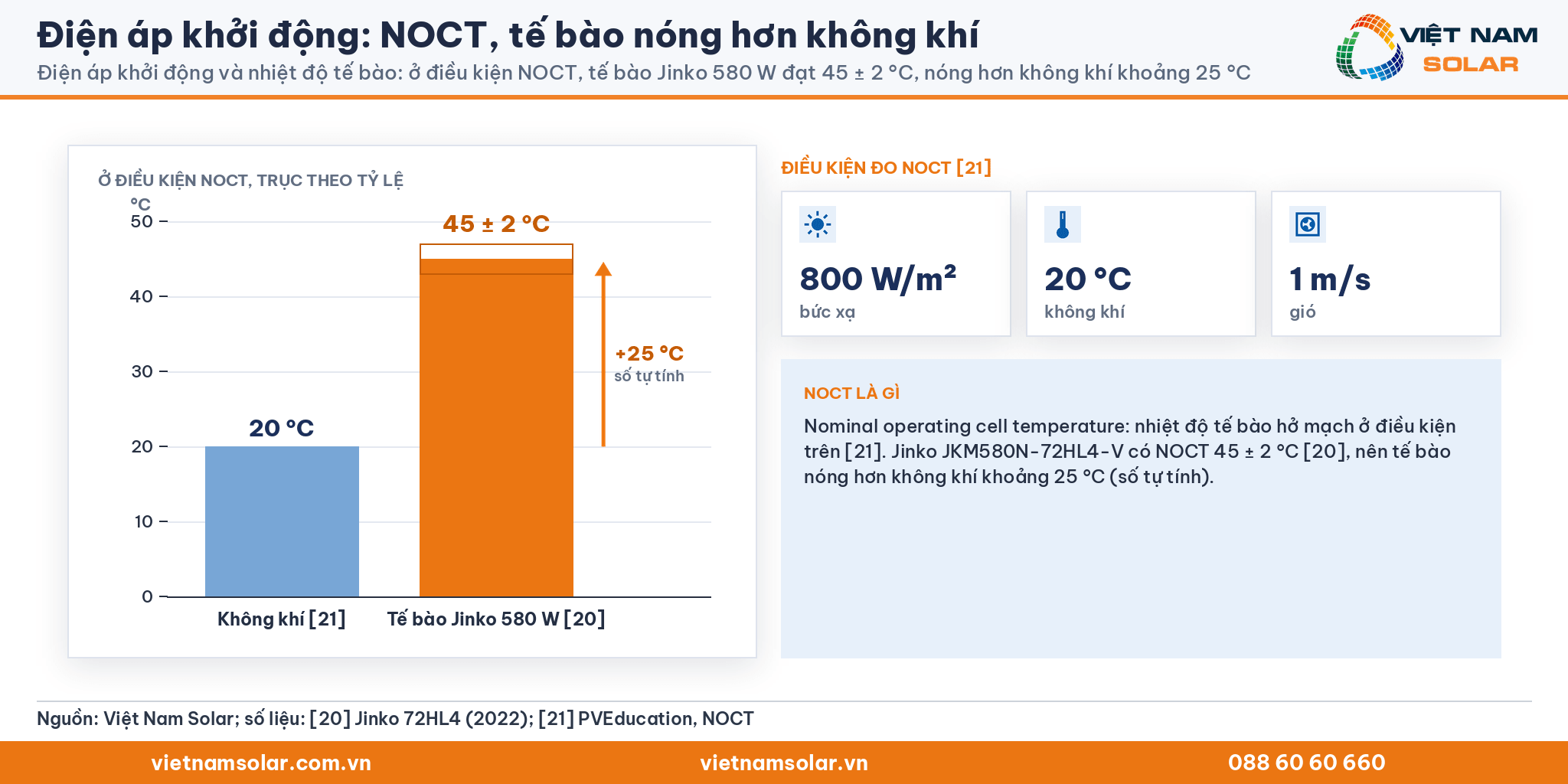 Điện áp khởi động, biểu đồ nhiệt độ tế bào ở điều kiện NOCT: tế bào Jinko 580 W 45 ± 2 °C so với không khí 20 °C