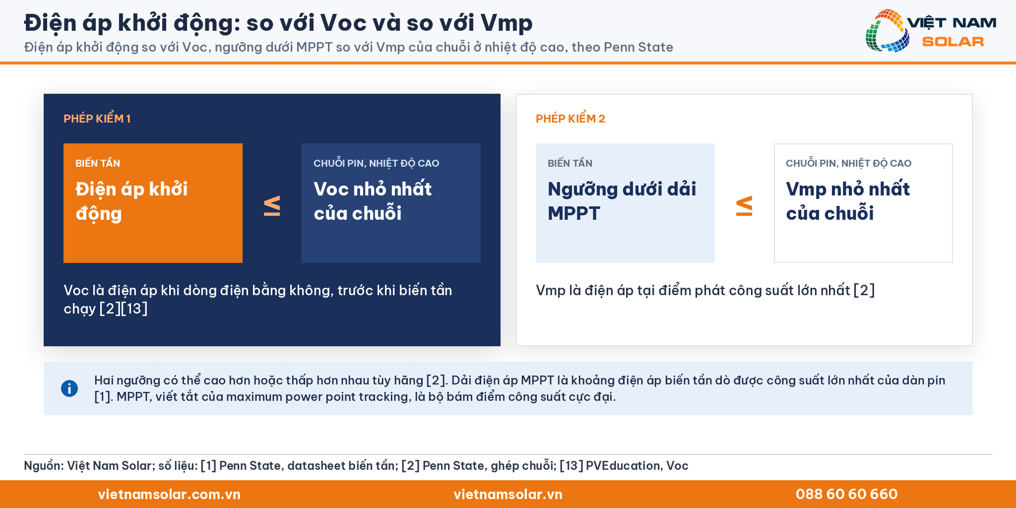 Điện áp khởi động, sơ đồ so sánh: điện áp khởi động so với Voc chuỗi, ngưỡng dưới MPPT so với Vmp chuỗi ở nhiệt độ cao, theo Penn State