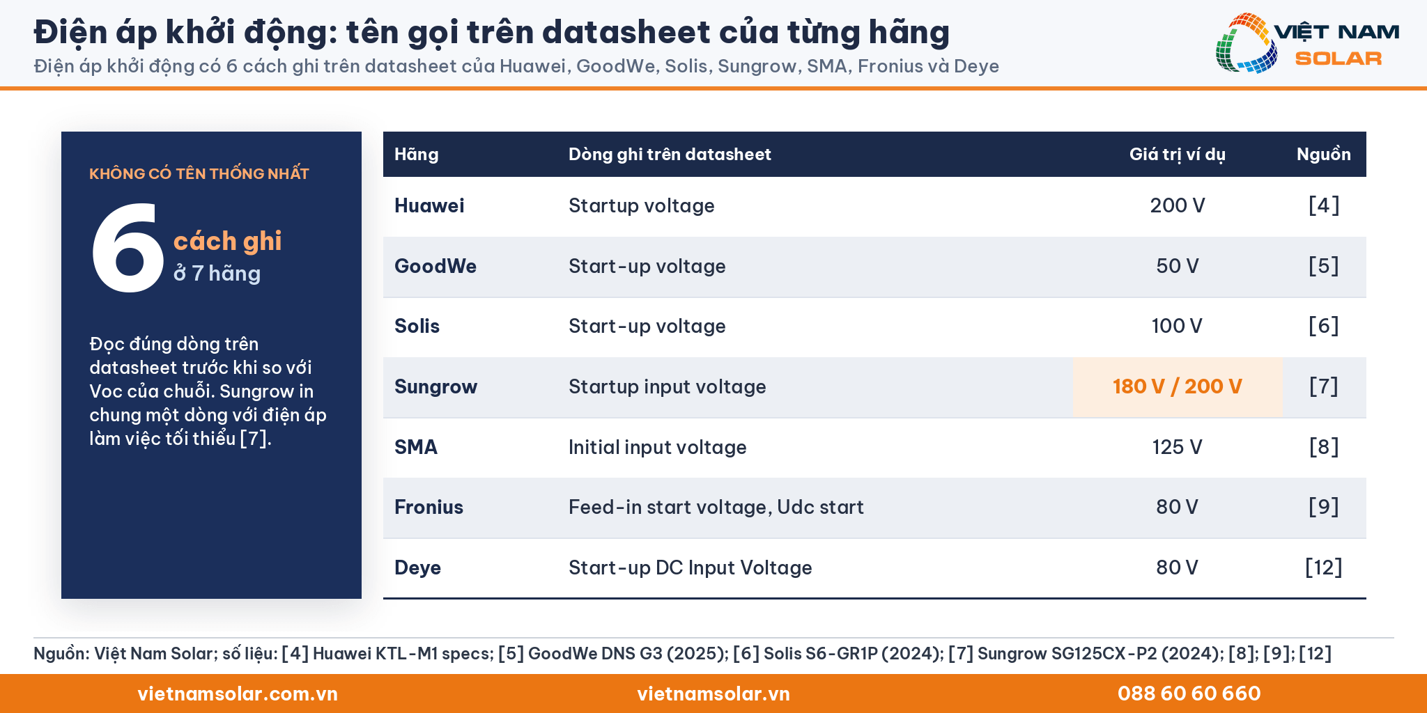Điện áp khởi động, sáu cách ghi trên datasheet: Start-up voltage, Start-up input voltage, Start voltage, Initial feed-in voltage và các tên của Huawei, GoodWe, Solis, Sungrow, SMA, Fronius, Deye