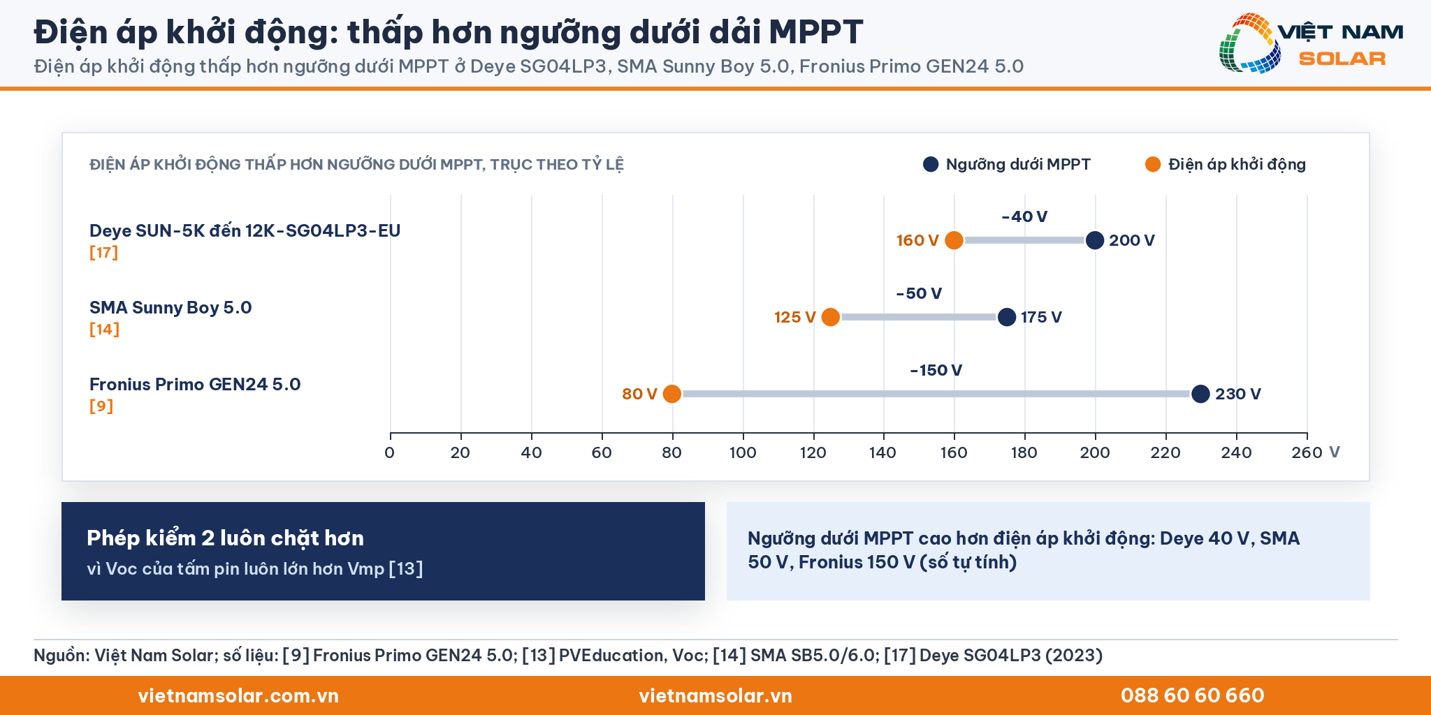 Điện áp khởi động, biểu đồ cặp điểm: điện áp khởi động thấp hơn ngưỡng dưới MPPT ở Deye SG04LP3, SMA Sunny Boy 5.0, Fronius Primo GEN24 5.0