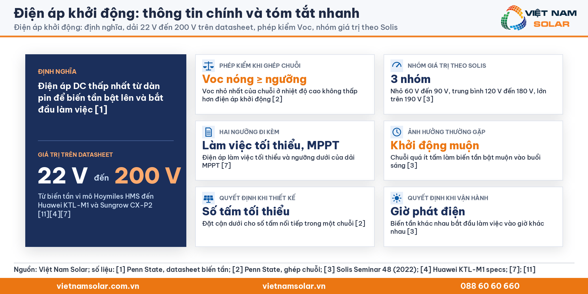 Điện áp khởi động, bốn thẻ thông tin chính: định nghĩa ngưỡng DC để biến tần bật, dải 22 V đến 200 V trên datasheet, so với Voc chuỗi ở nhiệt độ cao, nhóm giá trị theo cỡ công suất