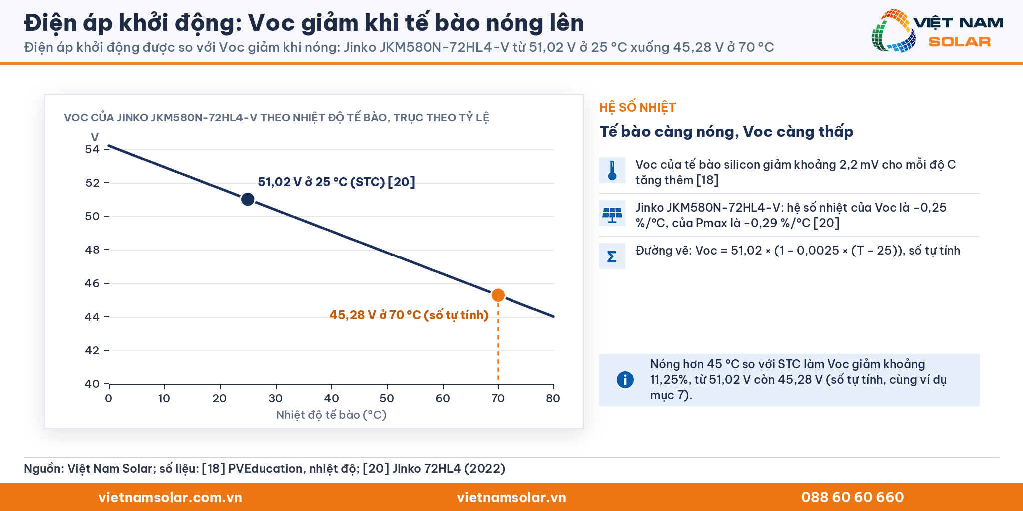 Điện áp khởi động, biểu đồ Voc tấm Jinko JKM580N-72HL4-V theo nhiệt độ tế bào đúng tỷ lệ: 51,02 V ở 25 °C xuống 45,28 V ở 70 °C