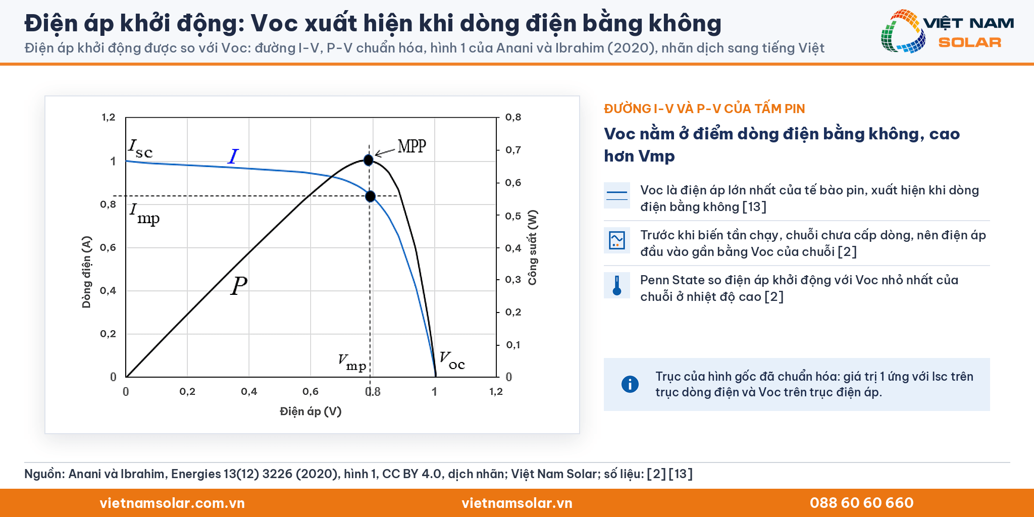 Điện áp khởi động, Hình 1 của Anani và Ibrahim (2020) đã dịch nhãn: đường I-V và P-V chuẩn hóa của tấm pin với Isc, Voc, điểm công suất cực đại