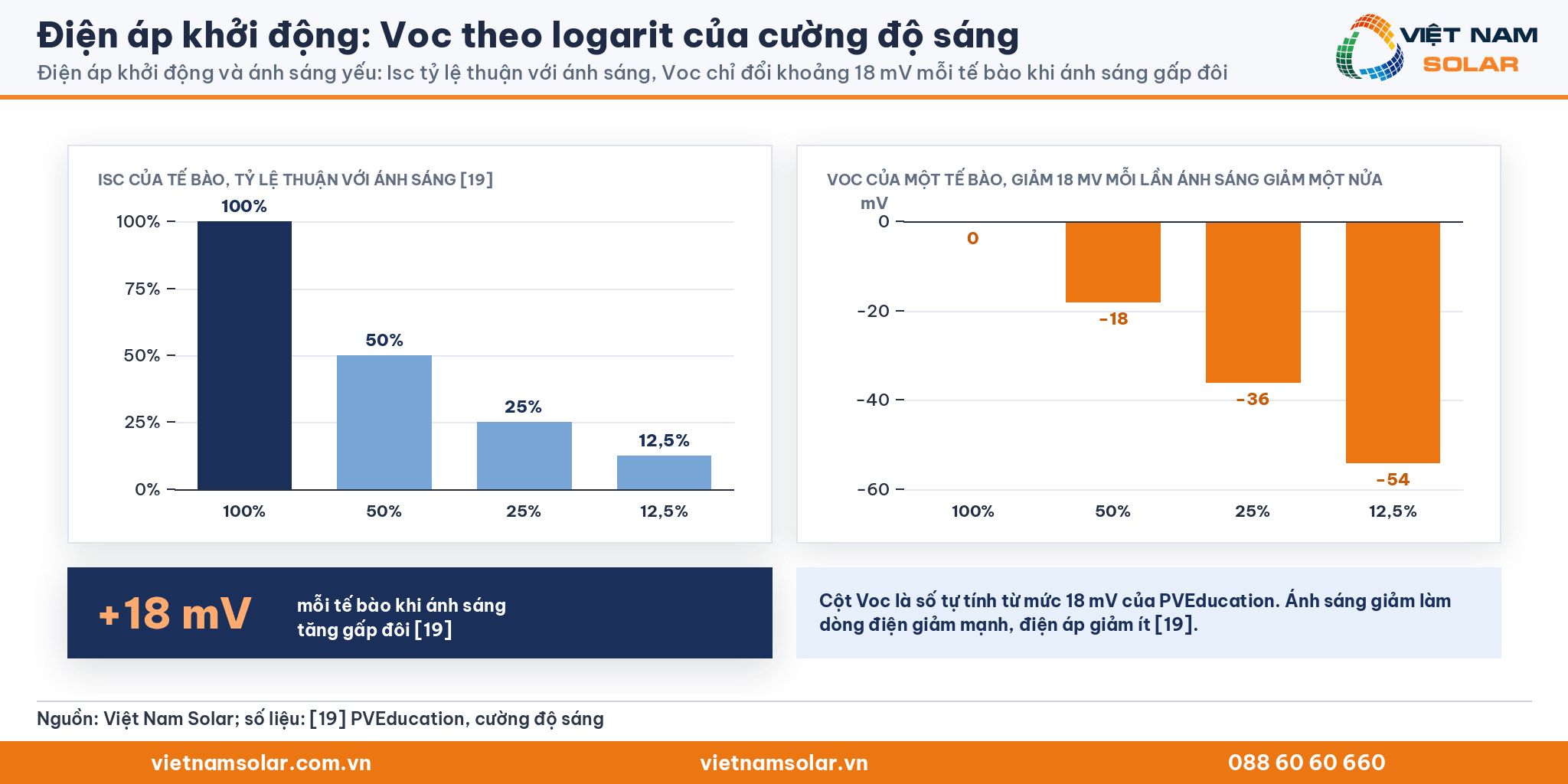 Điện áp khởi động: biểu đồ Isc tỷ lệ thuận và Voc tăng theo logarit cường độ sáng, khoảng 18 mV mỗi tế bào khi ánh sáng gấp đôi