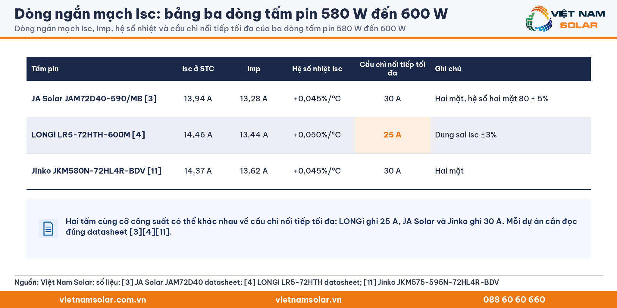 Dòng ngắn mạch Isc: bảng Isc, Imp, hệ số nhiệt và cầu chì nối tiếp tối đa của JA Solar, LONGi, Jinko