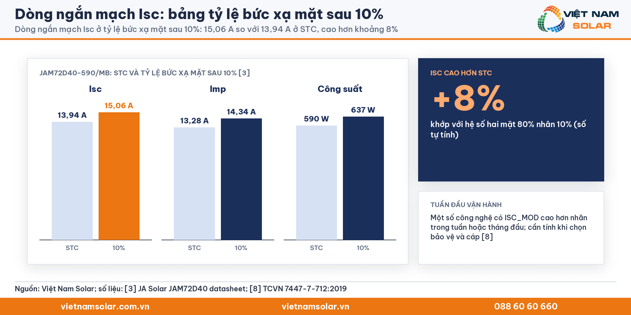 Dòng ngắn mạch Isc: biểu đồ cột Isc, Imp, công suất của JAM72D40-590/MB ở STC và ở tỷ lệ mặt sau 10%