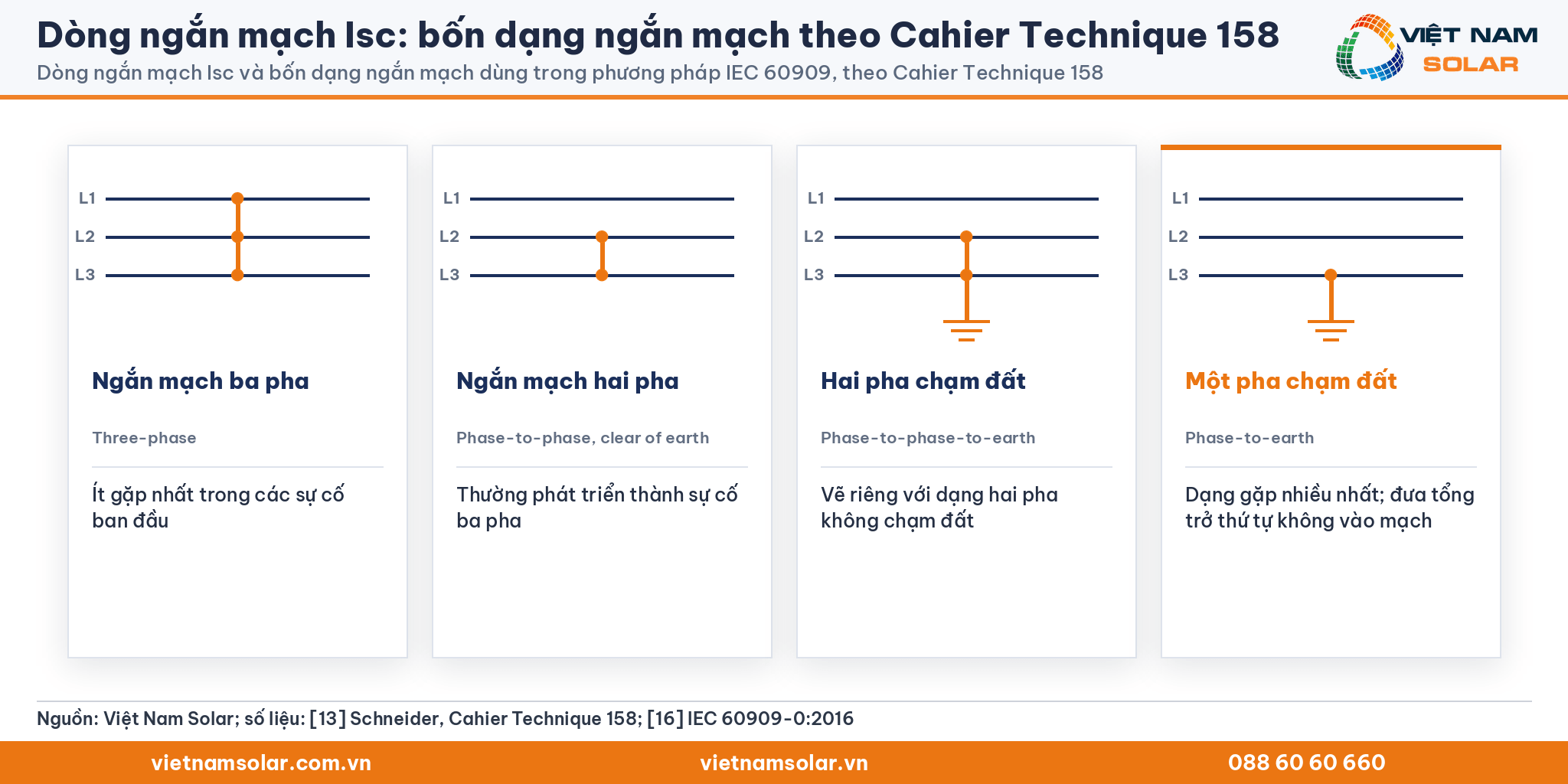 Dòng ngắn mạch Isc: bốn dạng ngắn mạch ba pha, hai pha, một pha chạm đất và hai pha chạm đất