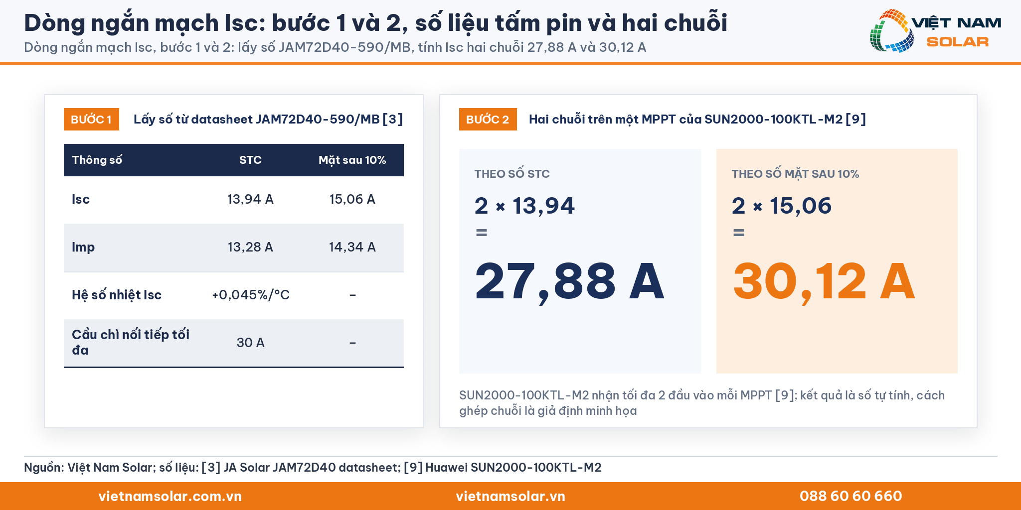 Dòng ngắn mạch Isc: bảng số liệu JAM72D40-590/MB và Isc hai chuỗi 27,88 A, 30,12 A