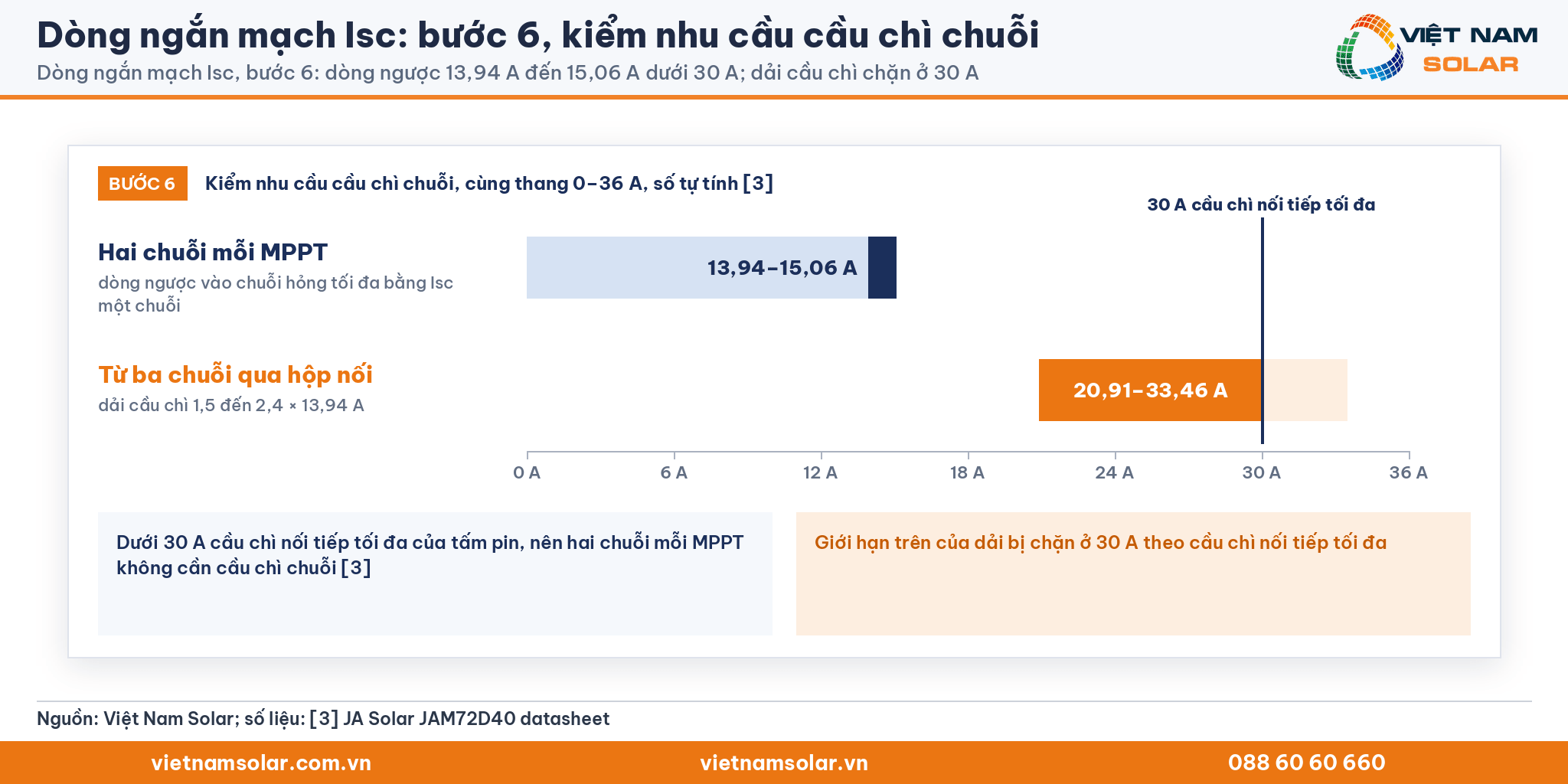 Dòng ngắn mạch Isc: thang đúng tỷ lệ dòng ngược 13,94 A đến 15,06 A và dải cầu chì 20,91 A đến 33,46 A so với 30 A