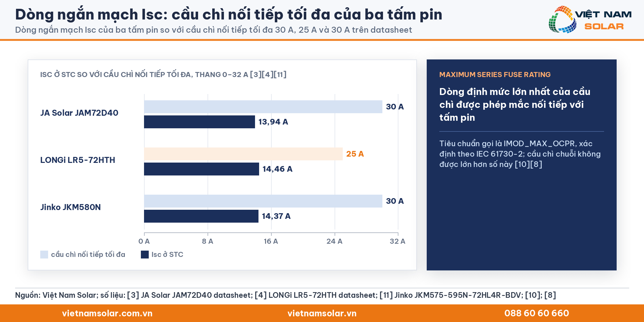 Dòng ngắn mạch Isc: biểu đồ thanh đúng tỷ lệ Isc ở STC so với cầu chì nối tiếp tối đa 30 A, 25 A và 30 A