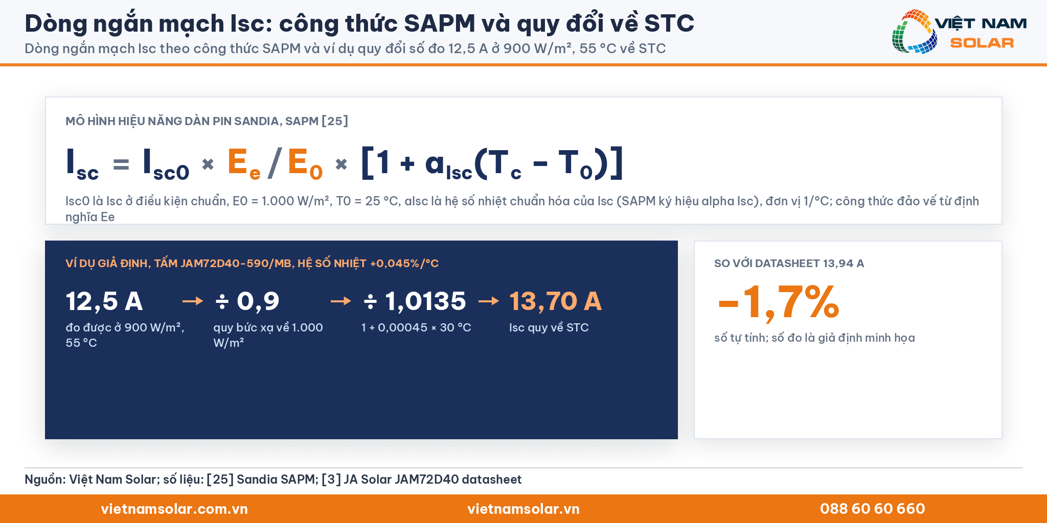 Dòng ngắn mạch Isc: công thức SAPM và ví dụ quy đổi 12,5 A ở 900 W/m², 55 °C về 13,70 A ở STC