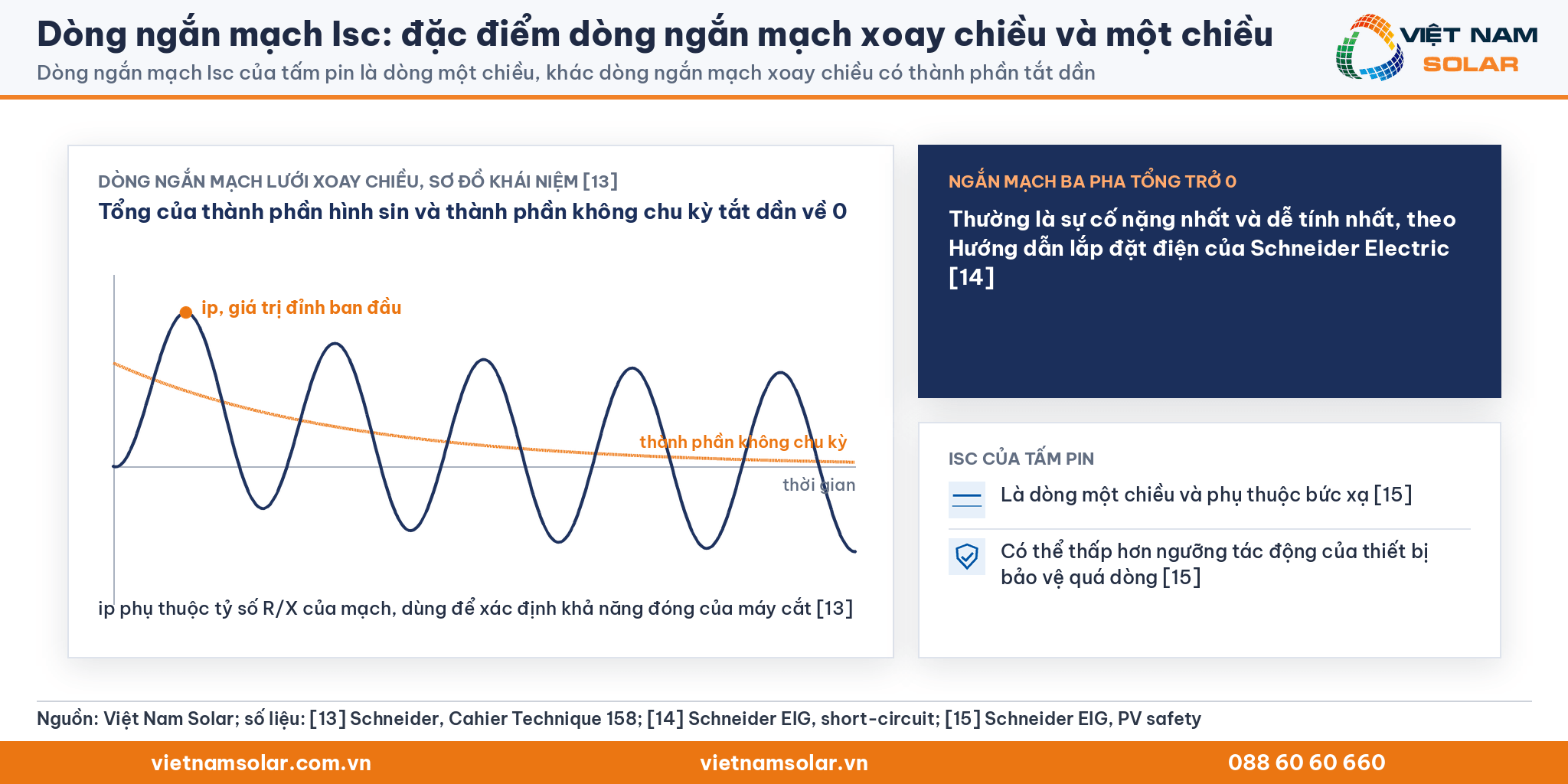 Dòng ngắn mạch Isc: dạng sóng dòng ngắn mạch xoay chiều có thành phần một chiều tắt dần, so với Isc một chiều của tấm pin