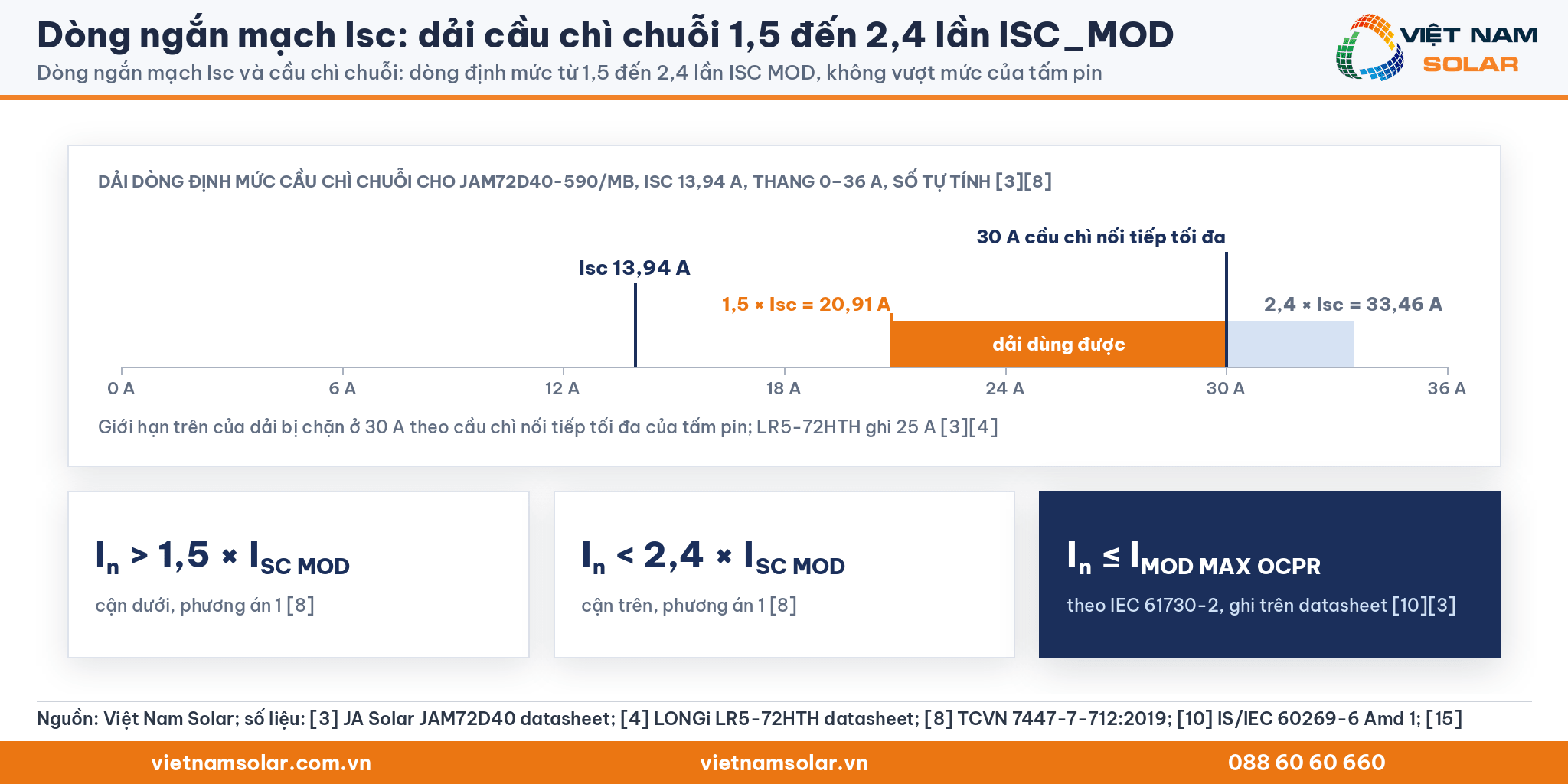 Dòng ngắn mạch Isc: thang đúng tỷ lệ dải cầu chì 20,91 A đến 33,46 A, chặn ở 30 A