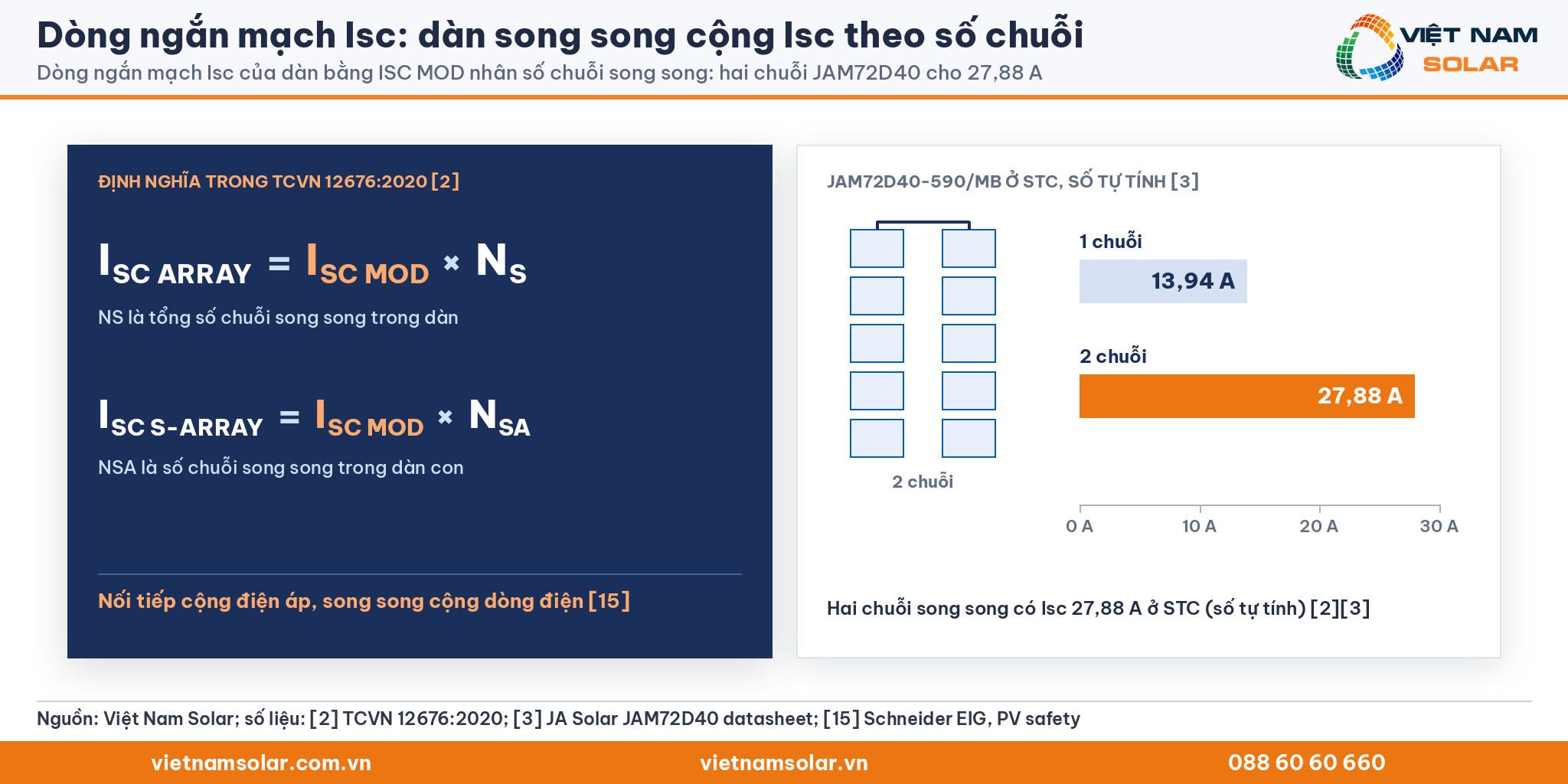 Dòng ngắn mạch Isc: công thức ISC ARRAY, ISC S-ARRAY và hai chuỗi song song cho 27,88 A