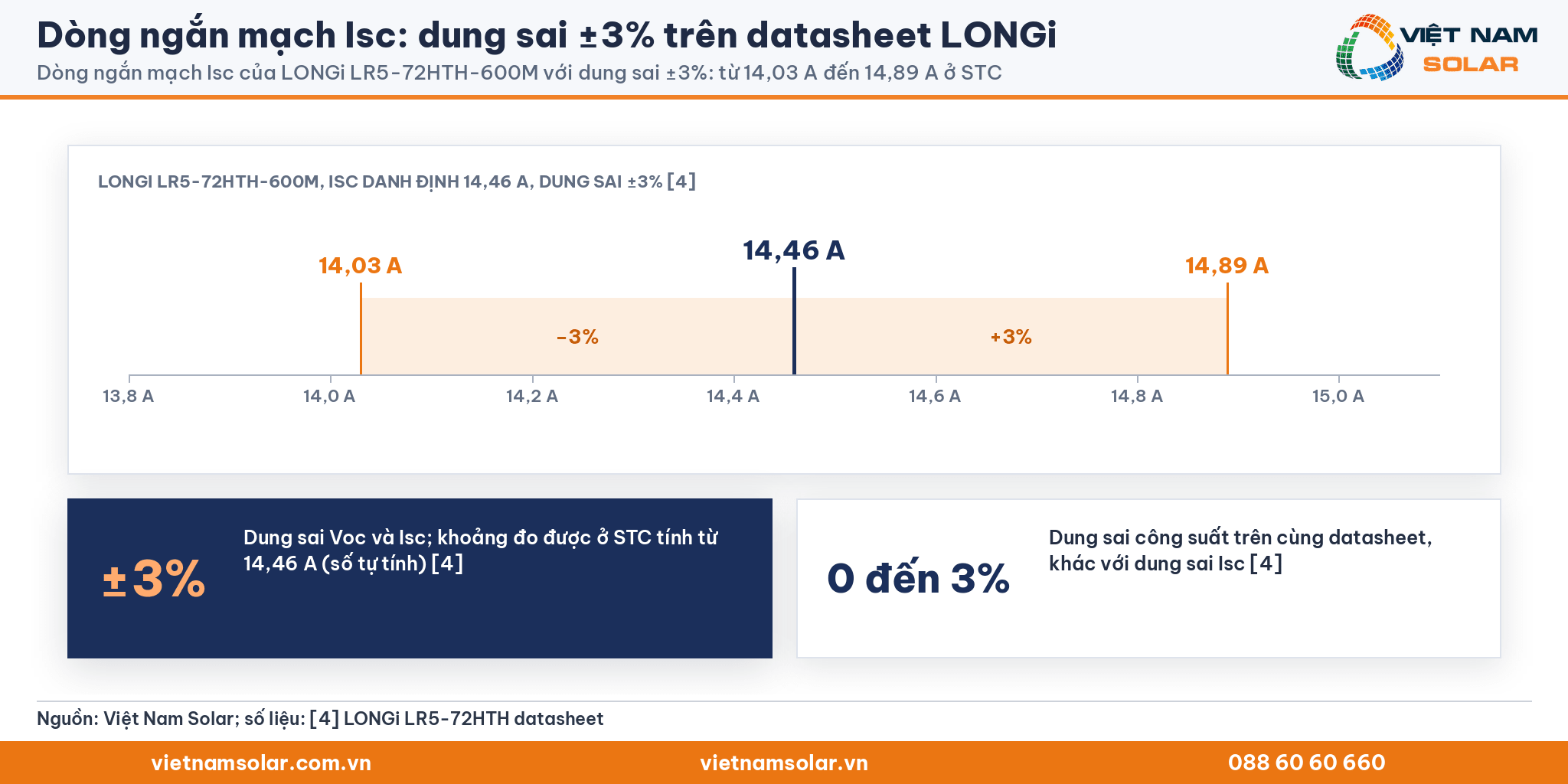 Dòng ngắn mạch Isc: thang đúng tỷ lệ dung sai ±3% của LONGi LR5-72HTH-600M từ 14,03 A đến 14,89 A