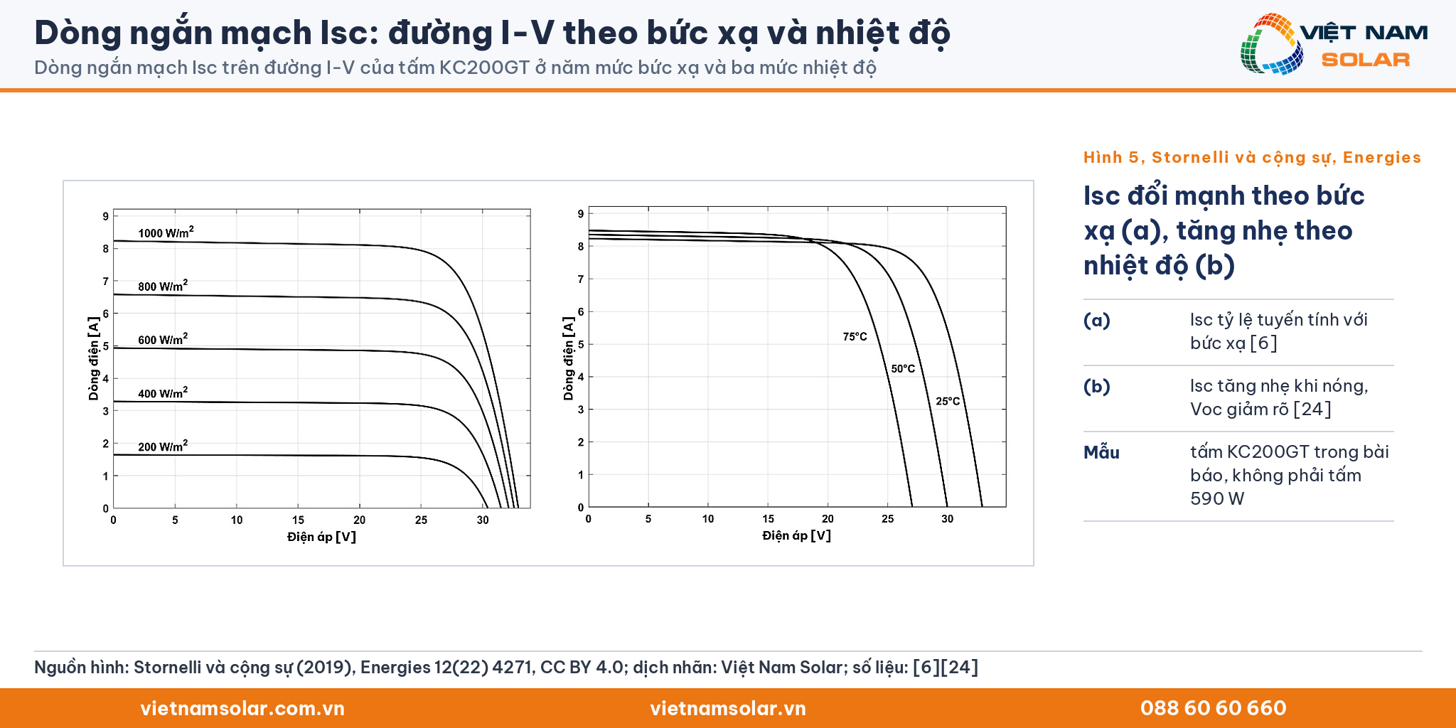 Dòng ngắn mạch Isc, Hình 5 của Stornelli và cộng sự (2019) đã dịch nhãn: đường I-V của tấm KC200GT theo bức xạ và nhiệt độ