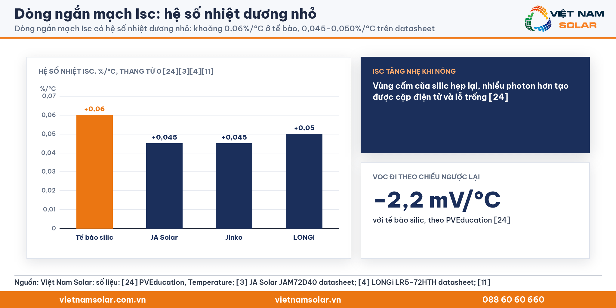 Dòng ngắn mạch Isc: biểu đồ cột đúng tỷ lệ hệ số nhiệt Isc của tế bào silic và ba datasheet, kèm −2,2 mV/°C của Voc