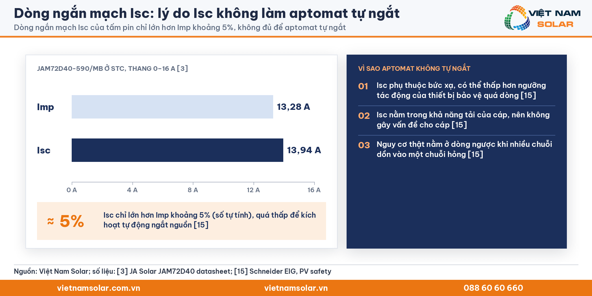 Dòng ngắn mạch Isc: biểu đồ thanh Imp 13,28 A và Isc 13,94 A, chênh khoảng 5%
