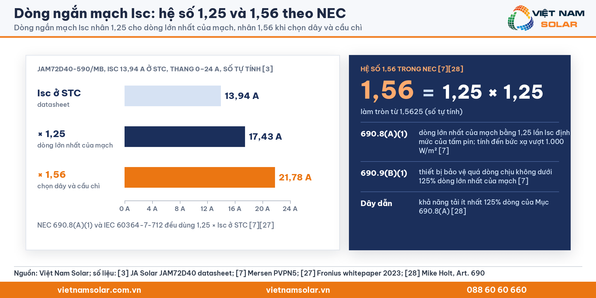 Dòng ngắn mạch Isc: biểu đồ thanh đúng tỷ lệ 13,94 A, 17,43 A và 21,78 A theo hệ số 1,25 và 1,56