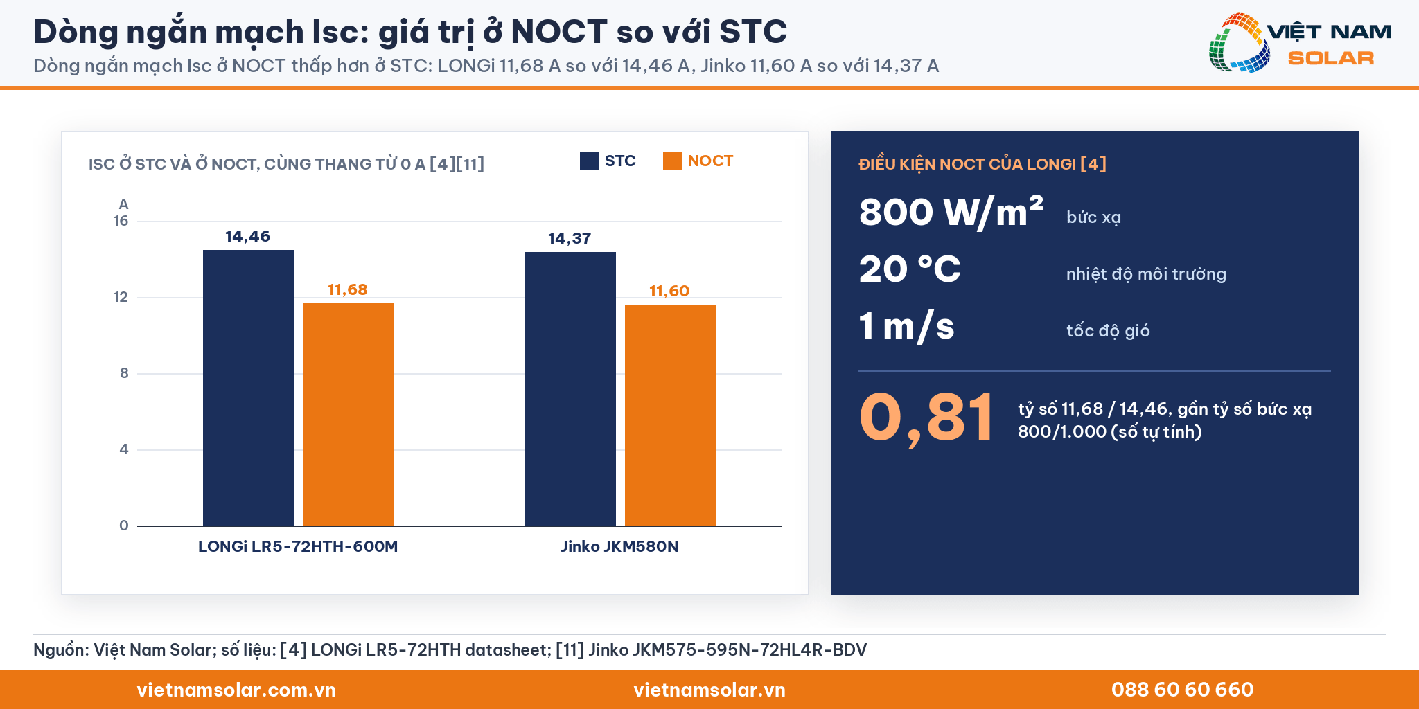 Dòng ngắn mạch Isc: biểu đồ cột đúng tỷ lệ Isc ở STC và NOCT của LONGi và Jinko, tỷ số 0,81