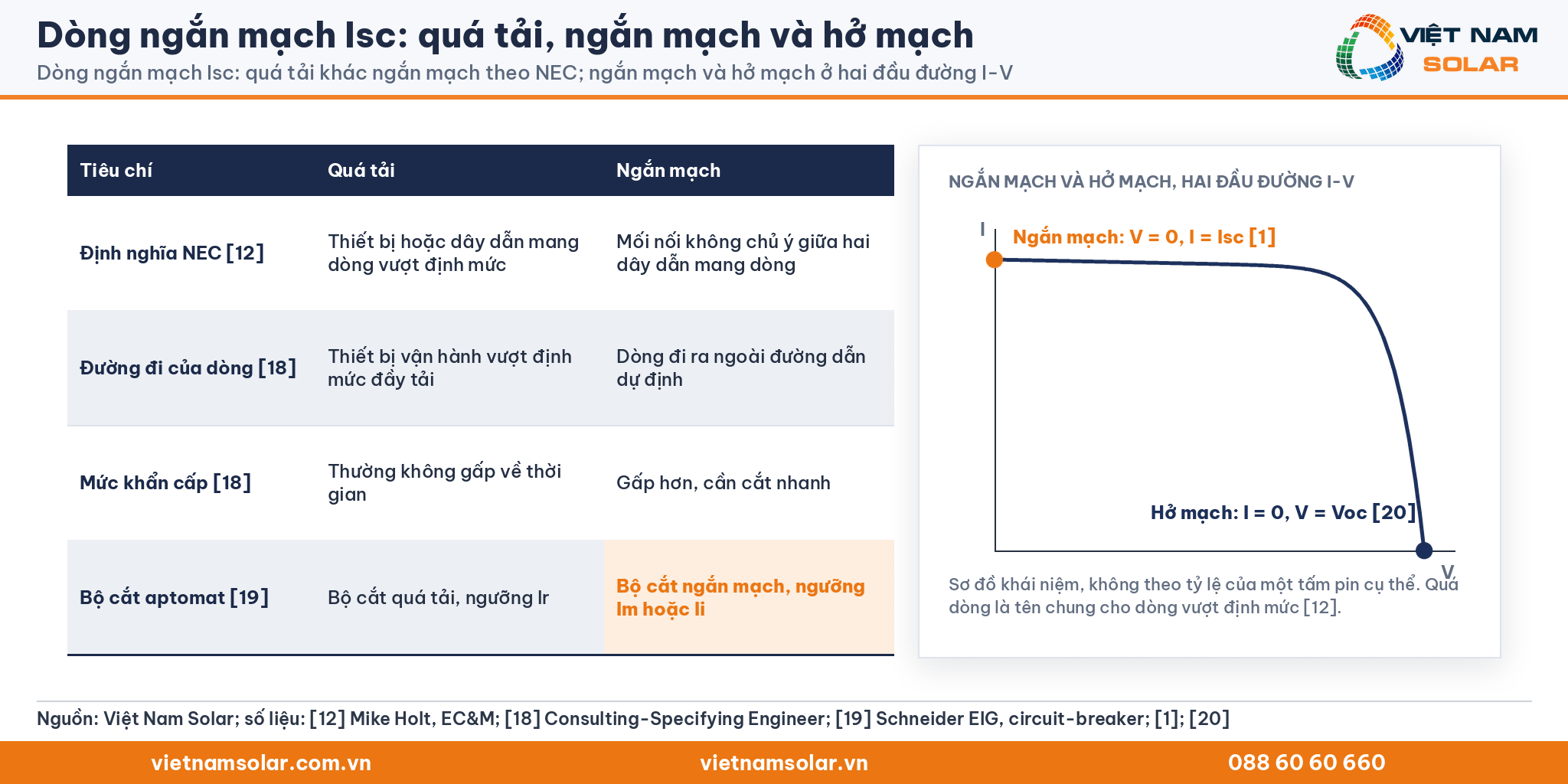 Dòng ngắn mạch Isc: bảng so sánh quá tải, ngắn mạch và hở mạch