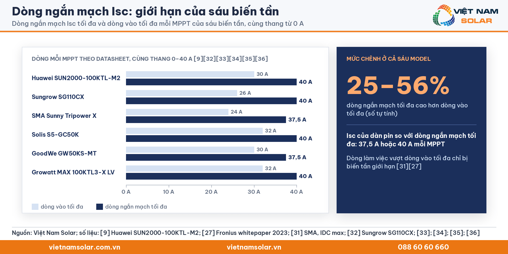 Dòng ngắn mạch Isc: biểu đồ thanh đúng tỷ lệ dòng vào tối đa và dòng ngắn mạch tối đa mỗi MPPT của sáu biến tần