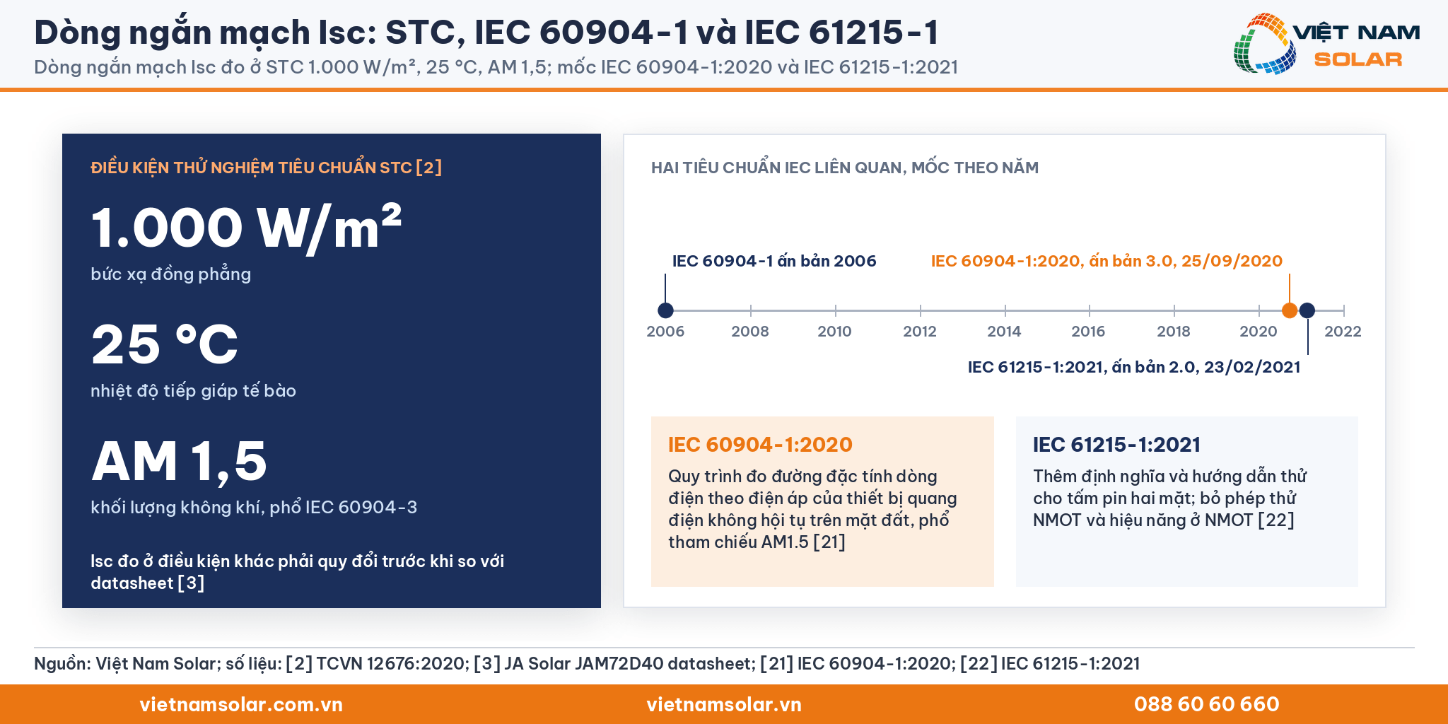 Dòng ngắn mạch Isc, điều kiện STC 1.000 W/m², 25 °C, AM 1,5 và trục thời gian IEC 60904-1:2020, IEC 61215-1:2021