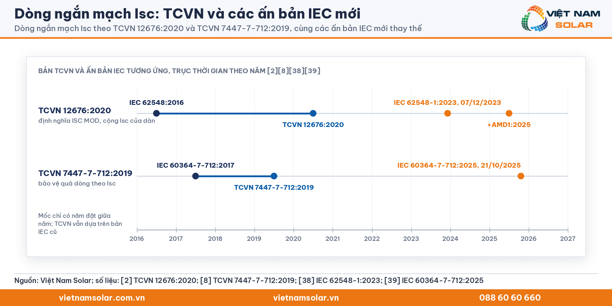 Dòng ngắn mạch Isc, trục thời gian TCVN 12676:2020, TCVN 7447-7-712:2019 và các ấn bản IEC 62548-1:2023, IEC 60364-7-712:2025