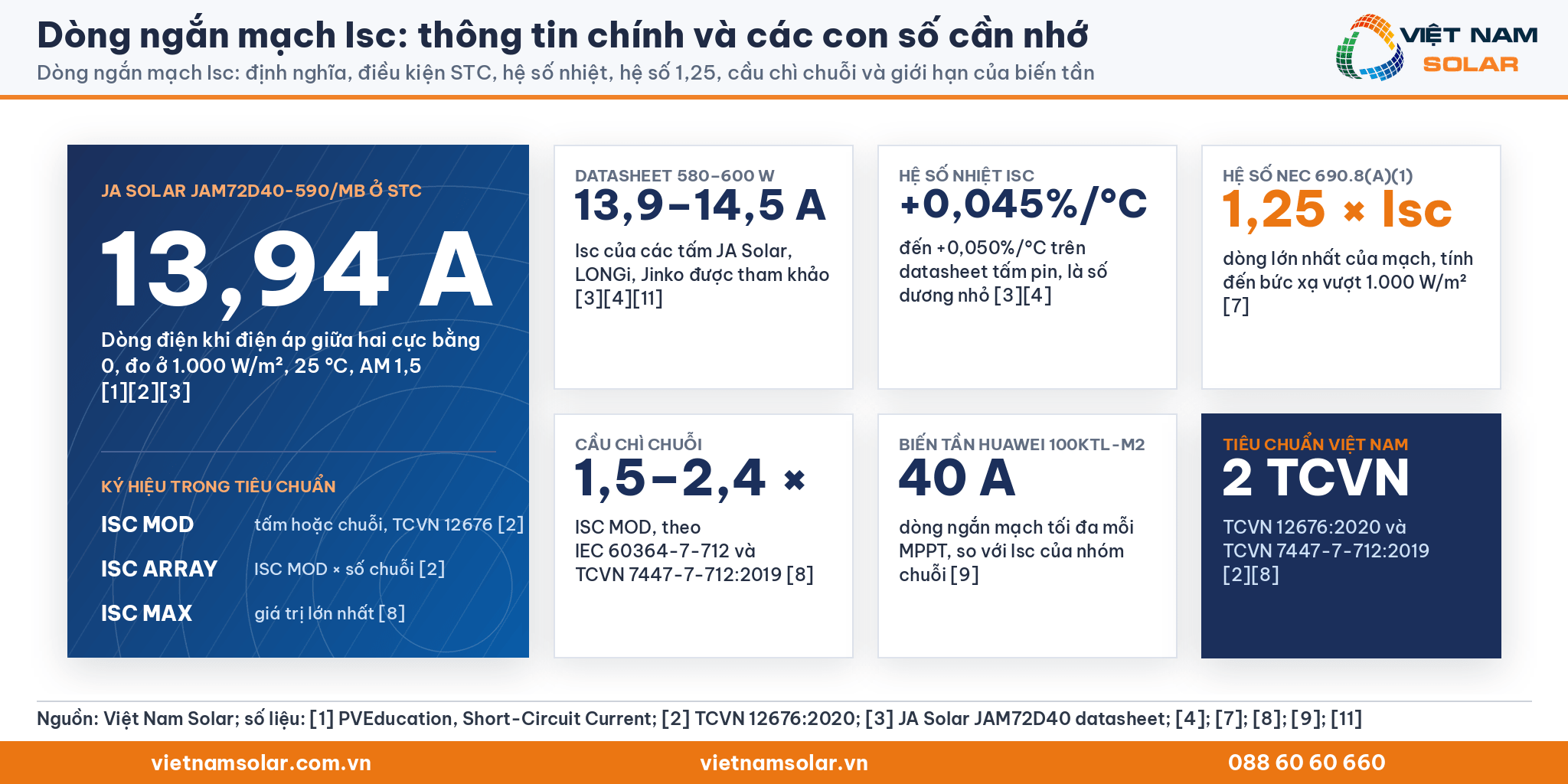 Dòng ngắn mạch Isc, thẻ thông tin chính: định nghĩa, Isc của ba tấm pin 580 W đến 600 W, hệ số 1,25 và giới hạn biến tần