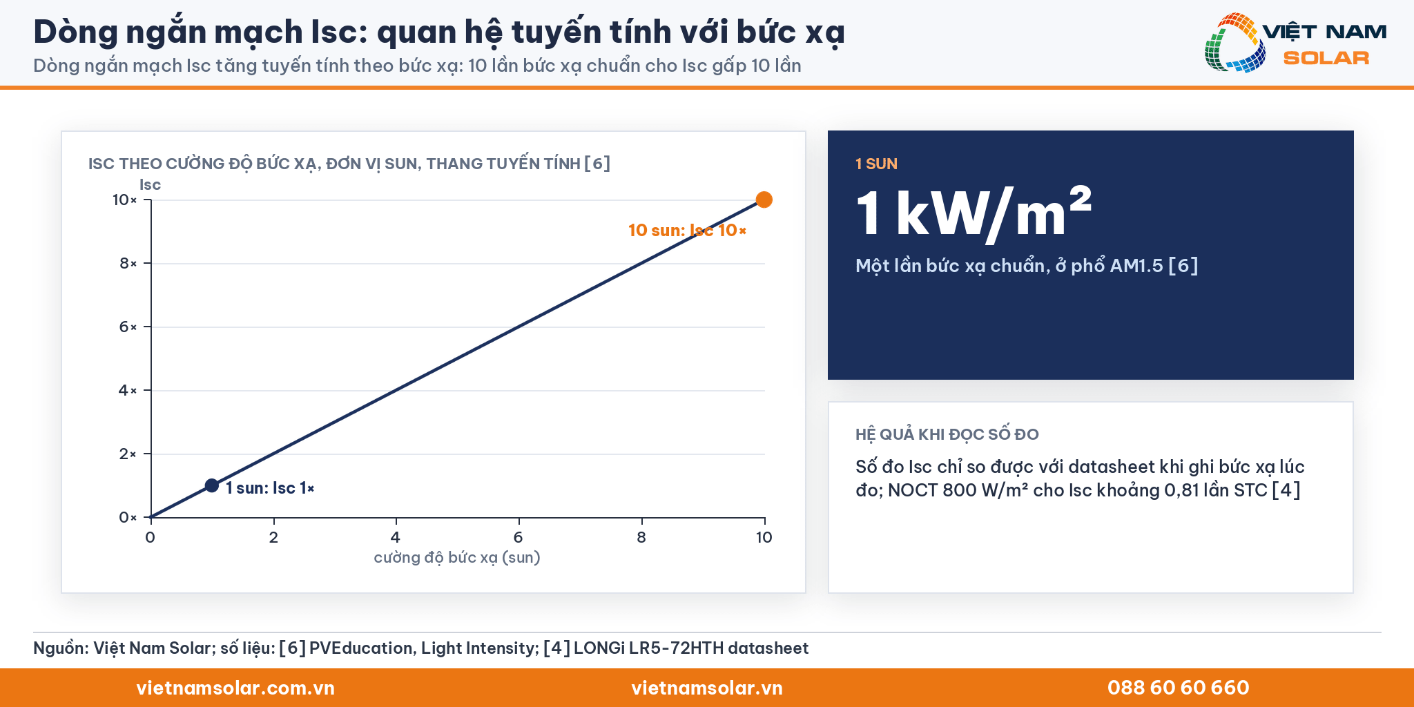 Dòng ngắn mạch Isc: đồ thị tuyến tính Isc theo cường độ bức xạ từ 1 sun đến 10 sun