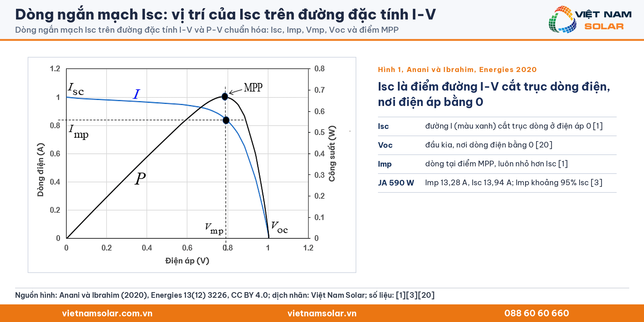 Dòng ngắn mạch Isc, Hình 1 của Anani và Ibrahim (2020) đã dịch nhãn: đường I-V và P-V, Isc tại điện áp bằng 0