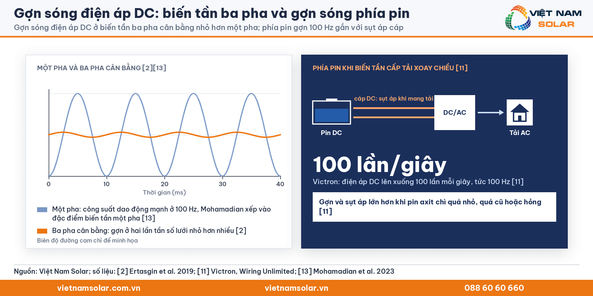 Gợn sóng điện áp DC: so sánh biến tần ba pha cân bằng với một pha và gợn 100 Hz phía pin