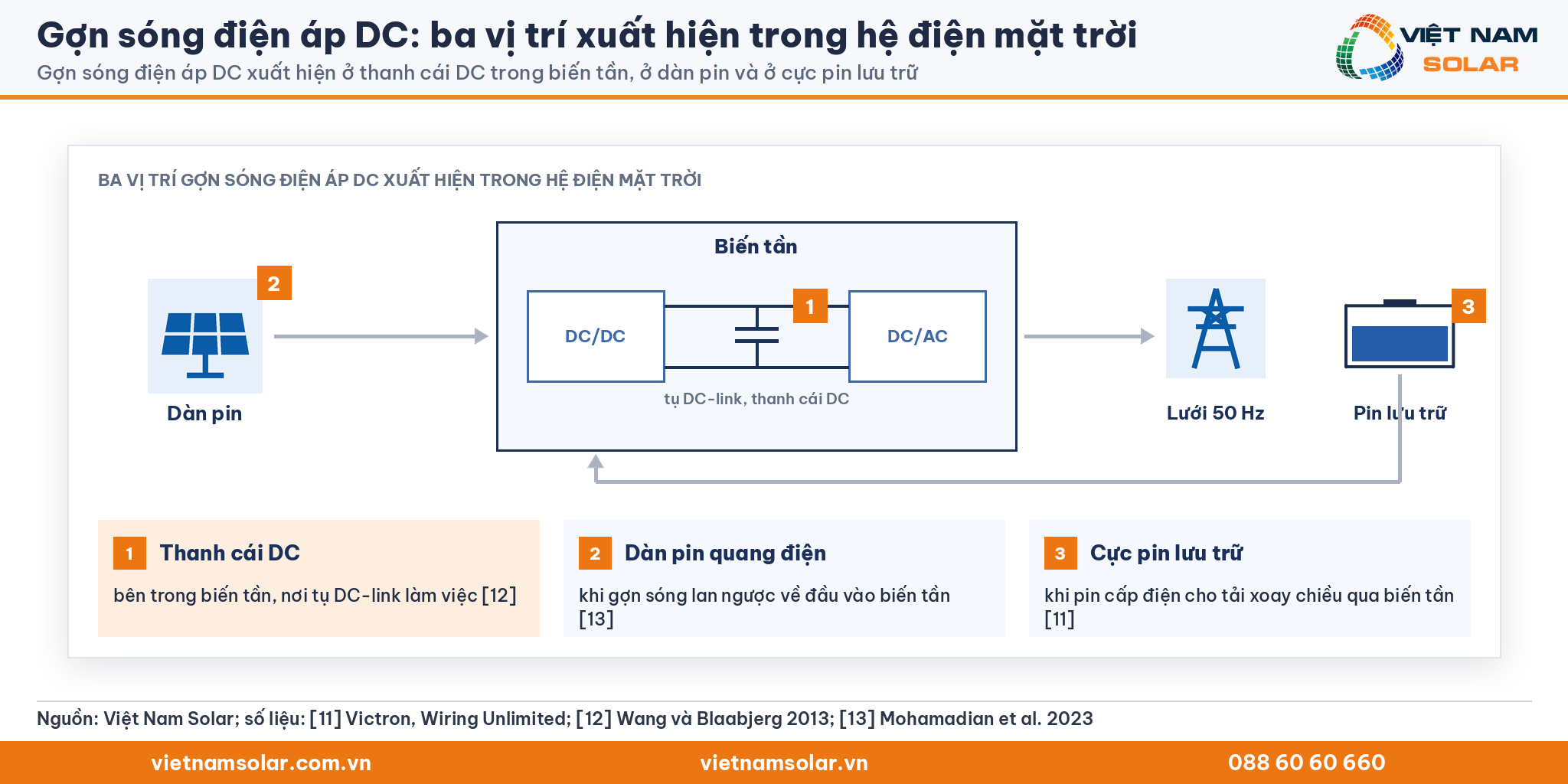 Gợn sóng điện áp DC, ba vị trí có gợn sóng trong hệ điện mặt trời: thanh cái DC biến tần, dàn pin, cực pin lưu trữ