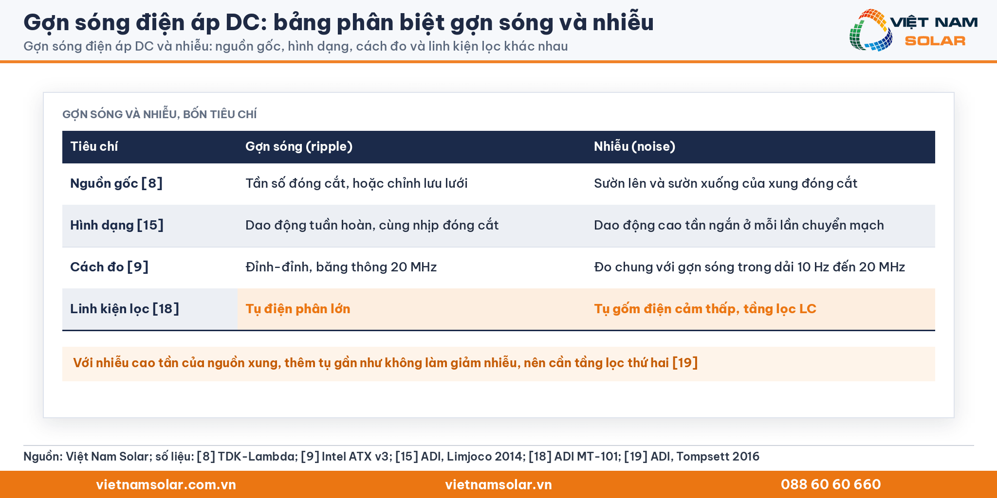 Gợn sóng điện áp DC, bảng so sánh gợn sóng và nhiễu: nguồn gốc, hình dạng, cách đo, linh kiện lọc