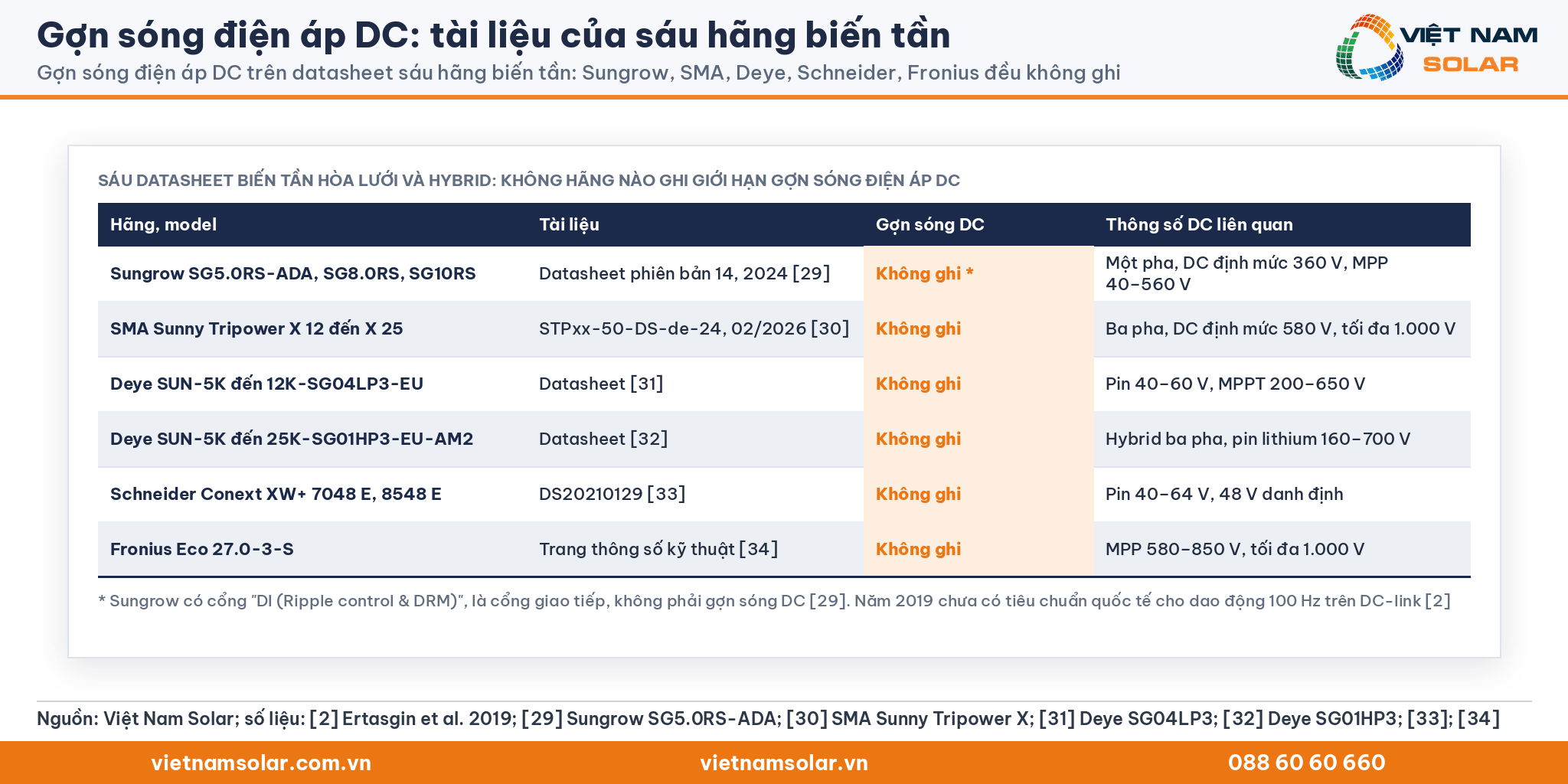 Gợn sóng điện áp DC: bảng gợn sóng điện áp DC trên datasheet sáu hãng biến tần