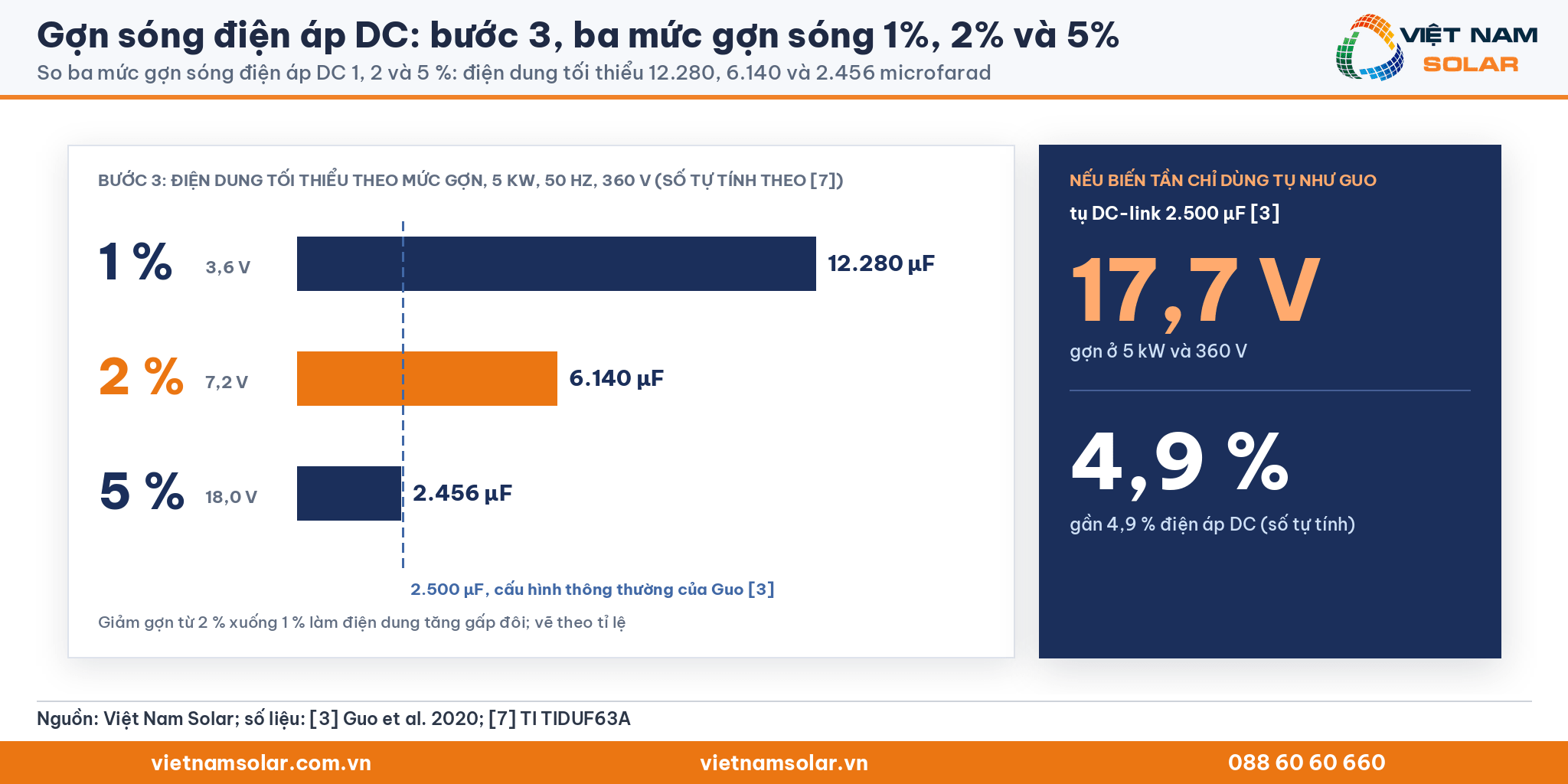 Gợn sóng điện áp DC: biểu đồ thanh đúng tỷ lệ điện dung 12.280, 6.140 và 2.456 microfarad ở gợn 1, 2 và 5 %