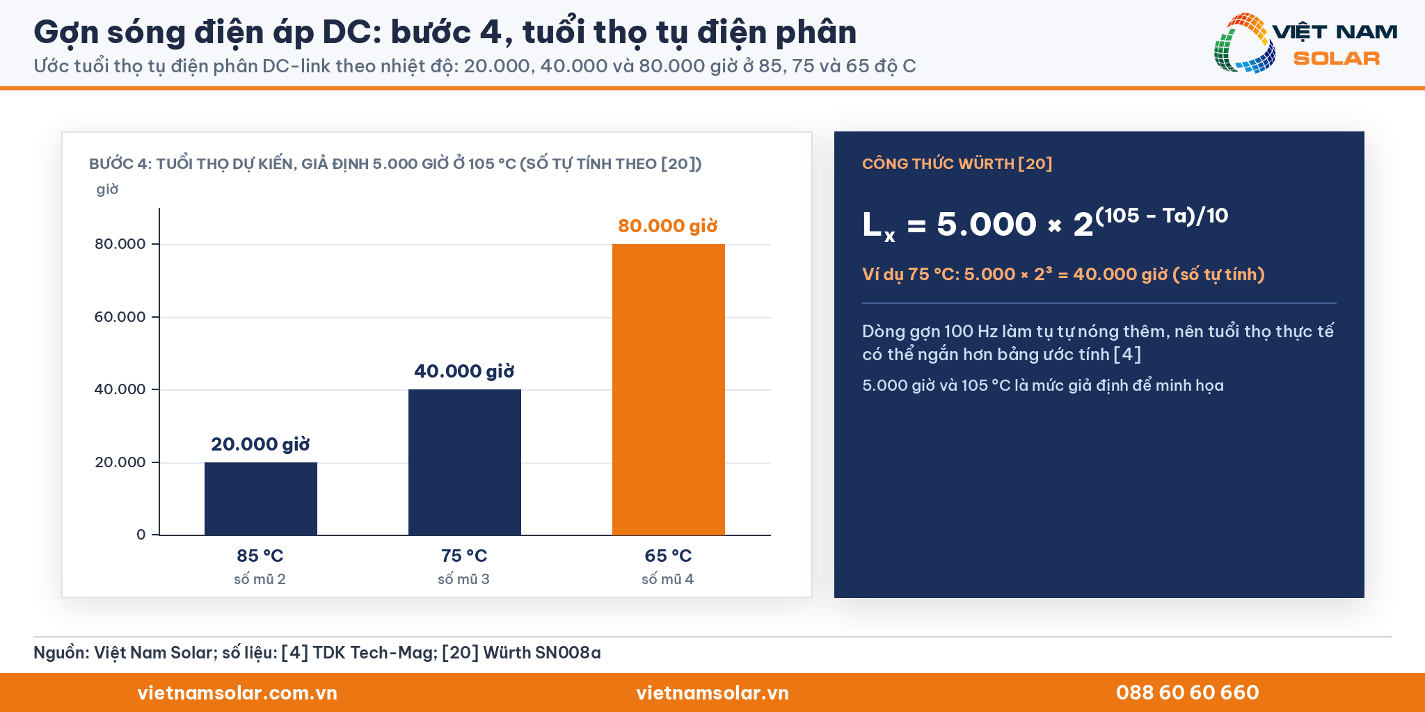 Gợn sóng điện áp DC: biểu đồ cột tuổi thọ tụ 20.000, 40.000 và 80.000 giờ ở 85, 75 và 65 °C