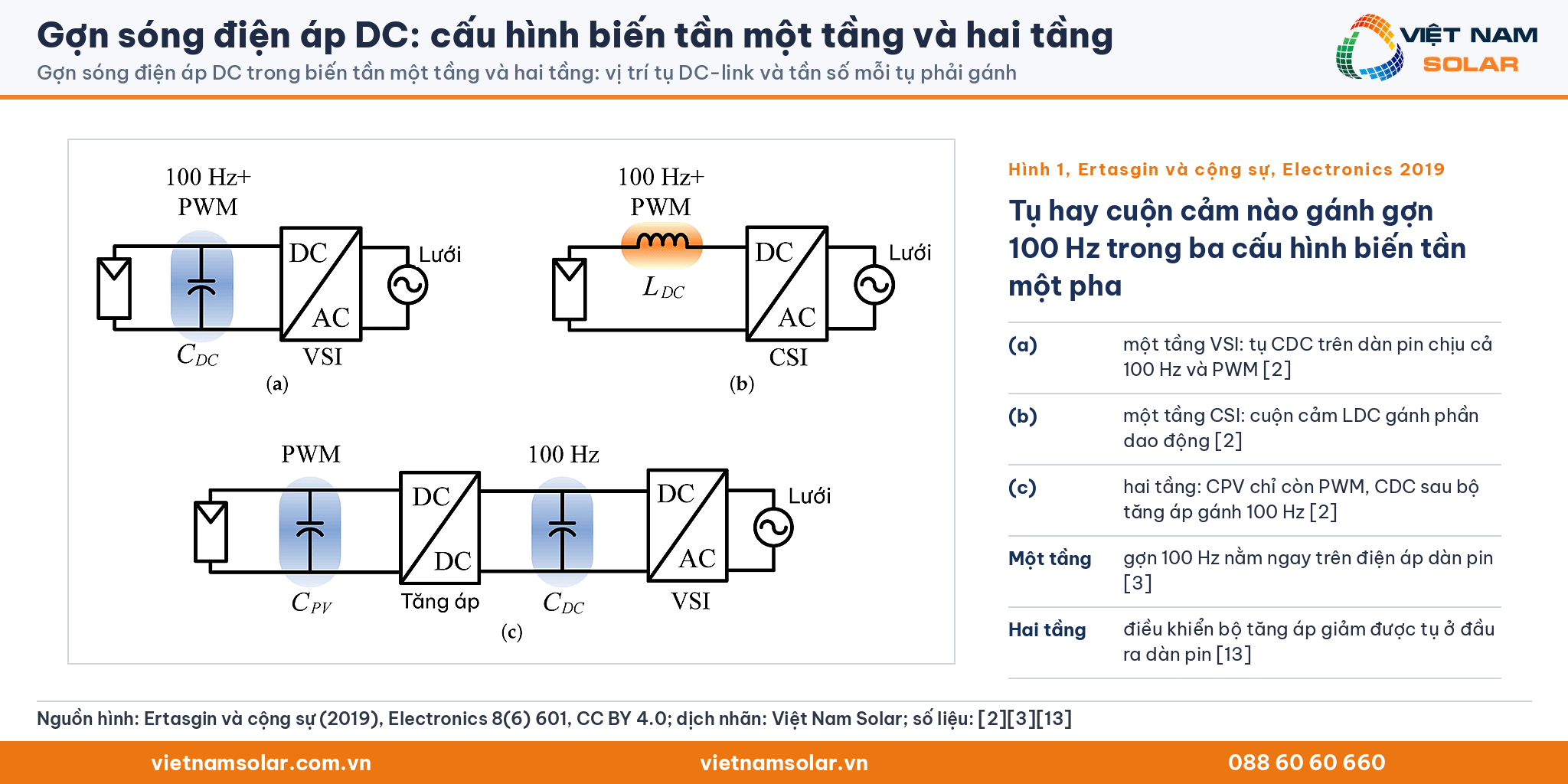 Gợn sóng điện áp DC, Hình 1 của Ertasgin và cộng sự (2019) đã dịch nhãn: ba cấu hình biến tần một pha và vị trí tụ DC-link
