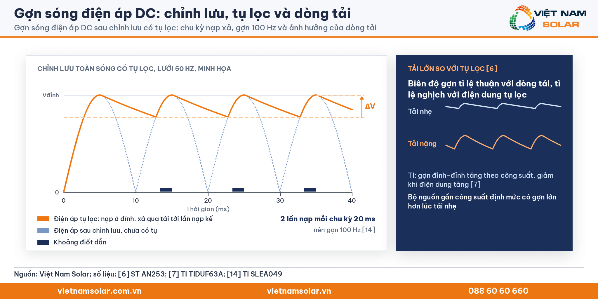 Gợn sóng điện áp DC: dạng sóng sau chỉnh lưu có tụ lọc, chu kỳ nạp xả và ảnh hưởng của dòng tải