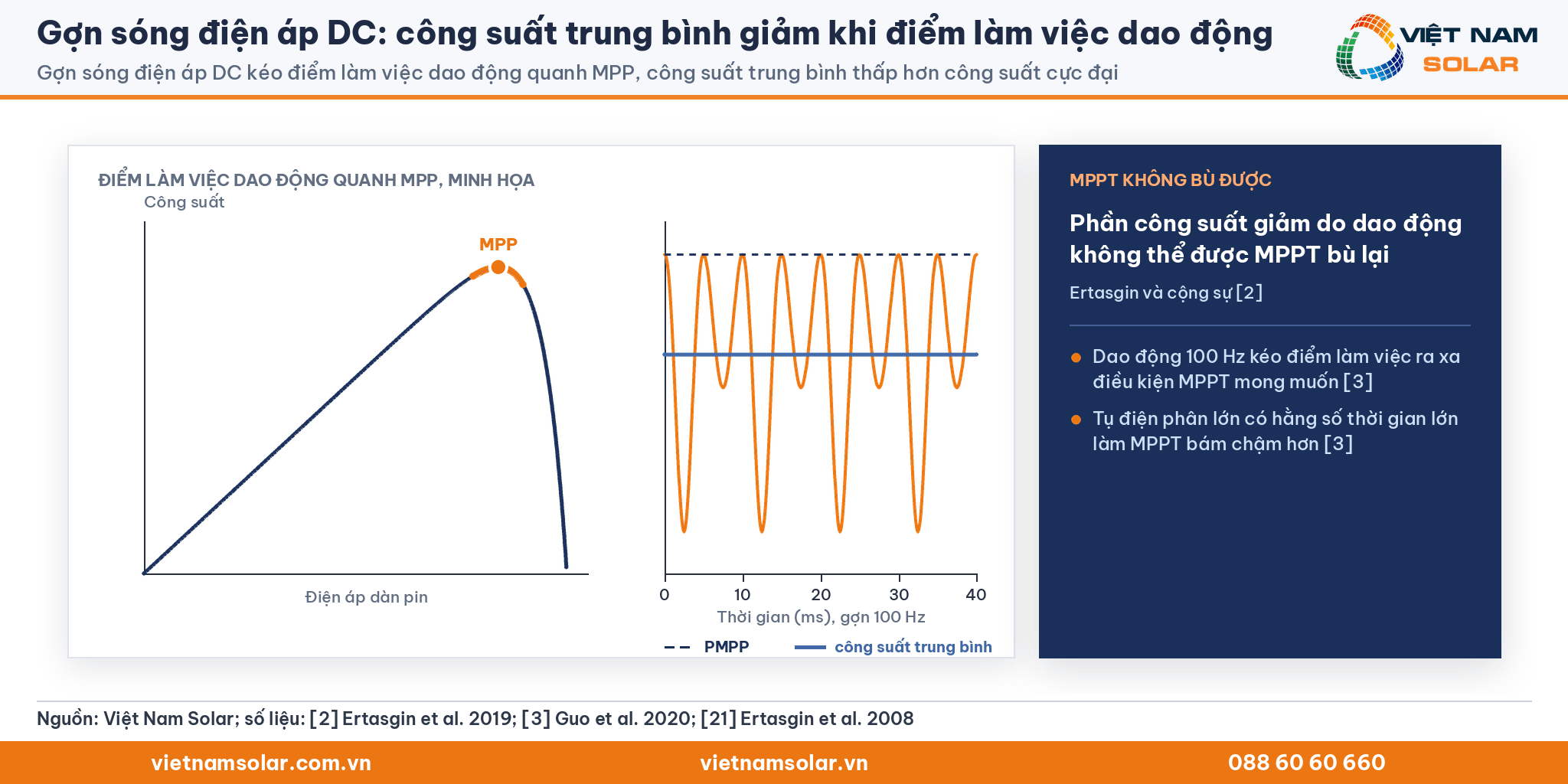 Gợn sóng điện áp DC, đường P-V và đồ thị thời gian: điểm làm việc dao động làm công suất trung bình thấp hơn cực đại