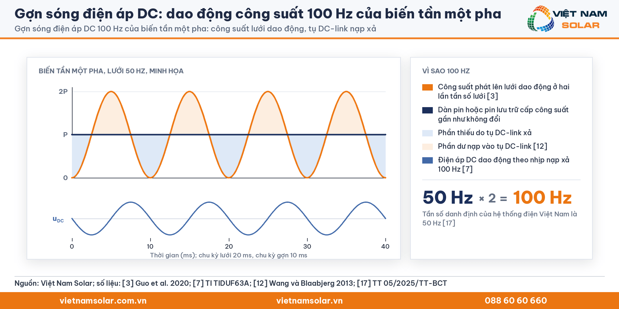 Gợn sóng điện áp DC: công suất lưới dao động 100 Hz và tụ DC-link nạp xả trong biến tần một pha