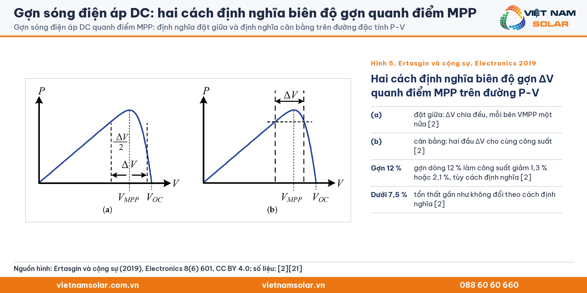 Gợn sóng điện áp DC, Hình 5 của Ertasgin và cộng sự (2019): hai định nghĩa biên độ gợn ΔV quanh điểm MPP