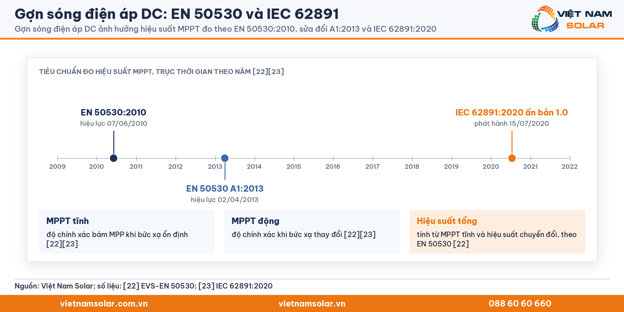 Gợn sóng điện áp DC, trục thời gian EN 50530:2010, sửa đổi A1:2013 và IEC 62891:2020