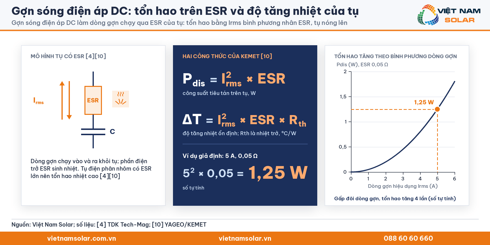 Gợn sóng điện áp DC: mô hình ESR của tụ, tổn hao Irms bình phương nhân ESR và ví dụ 1,25 W