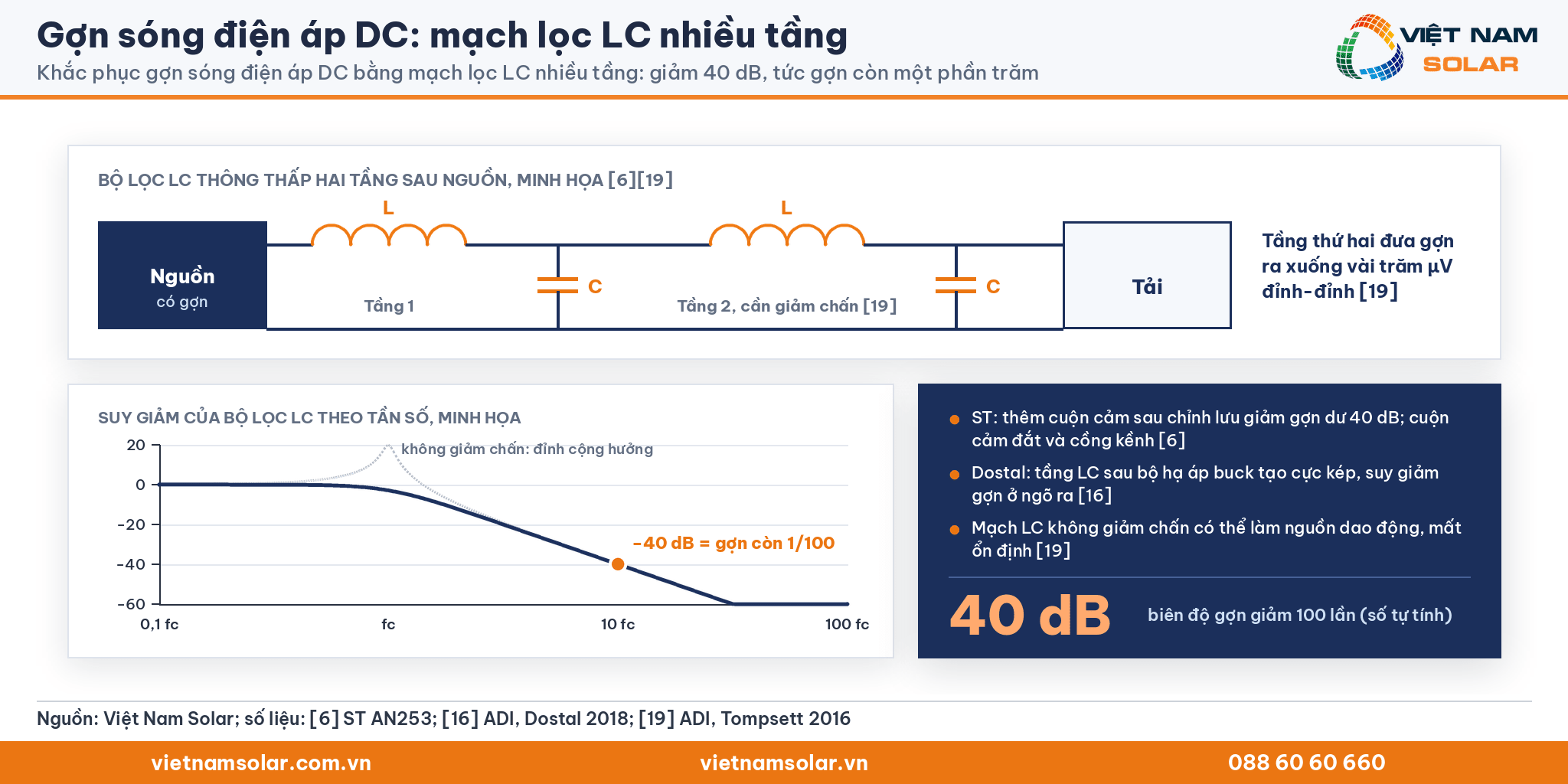 Gợn sóng điện áp DC: sơ đồ lọc LC hai tầng và đồ thị Bode giảm 40 dB, biên độ gợn còn một phần trăm