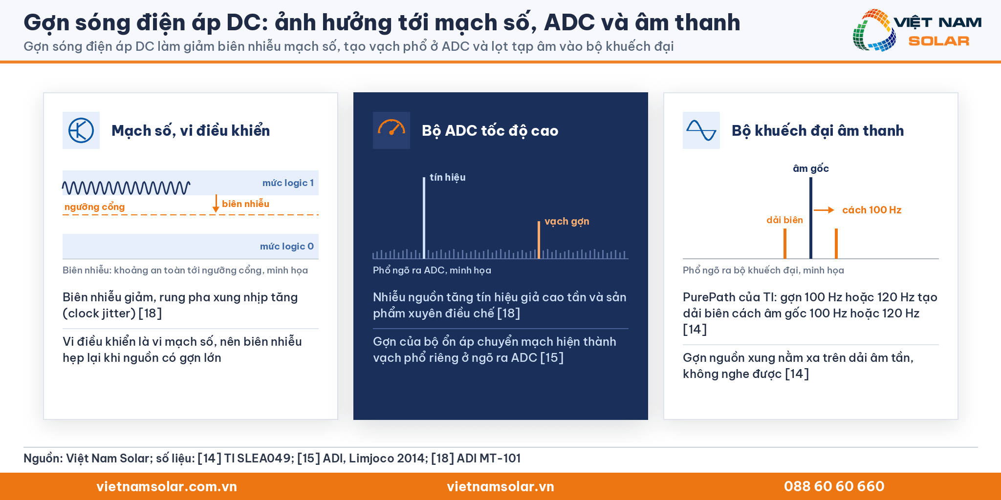 Gợn sóng điện áp DC, ba ảnh hưởng: biên nhiễu mạch số, vạch phổ ADC và tạp âm bộ khuếch đại