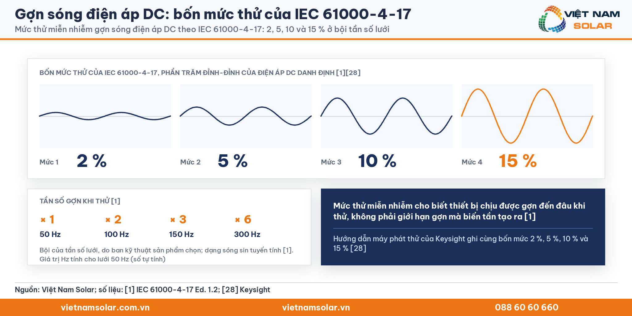 Gợn sóng điện áp DC: bốn mức thử 2, 5, 10 và 15 % và bội tần số lưới theo IEC 61000-4-17