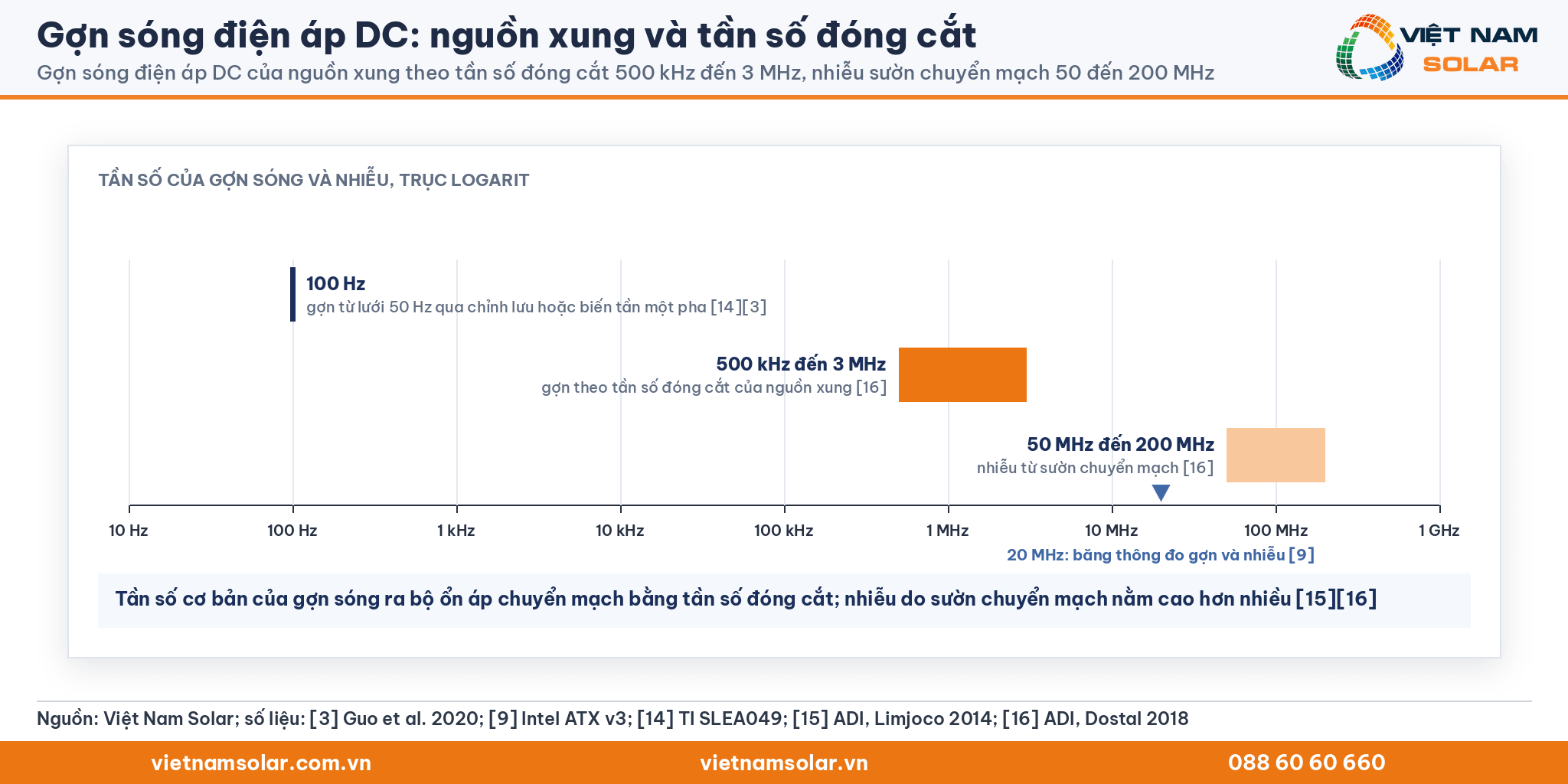 Gợn sóng điện áp DC: gợn theo tần số đóng cắt 500 kHz đến 3 MHz và nhiễu sườn chuyển mạch của nguồn xung
